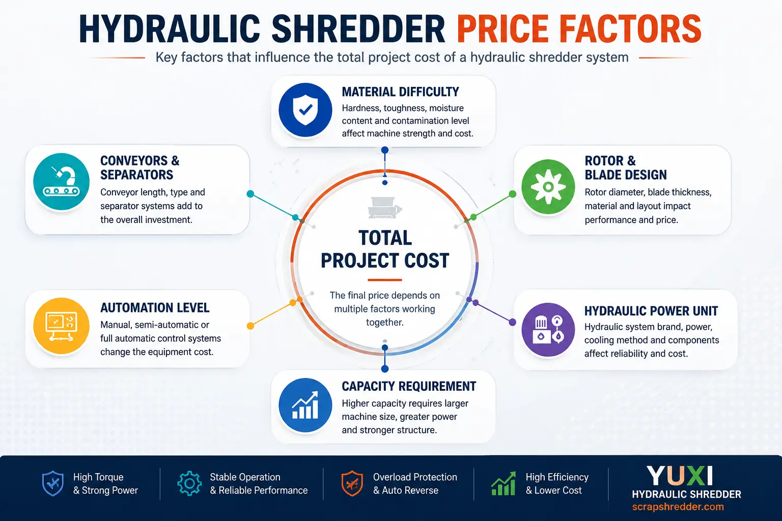 Hydraulic shredder price factors including material difficulty blade design hydraulic power unit capacity and automation