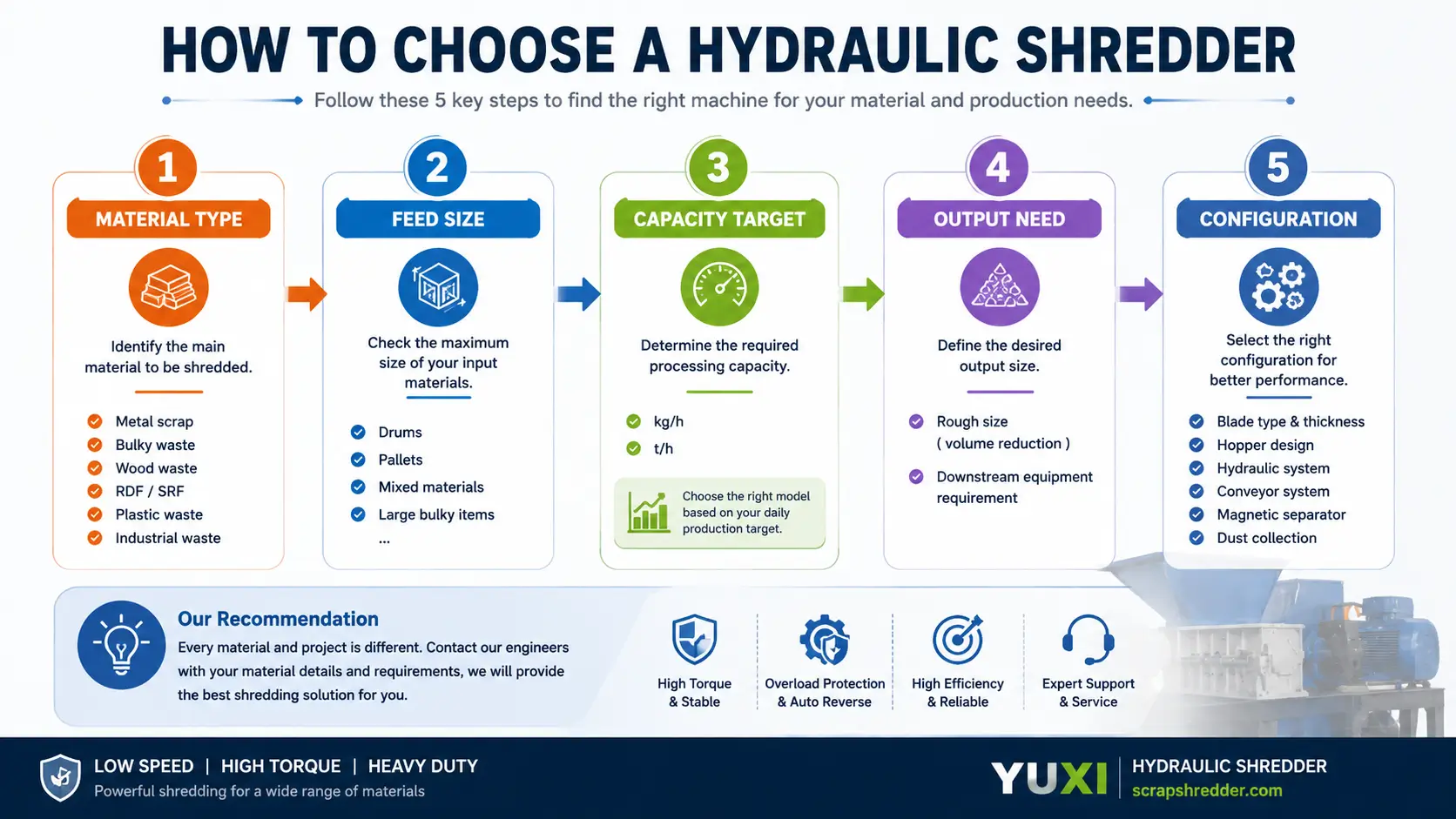How to choose a hydraulic shredder machine by material size capacity output and configuration