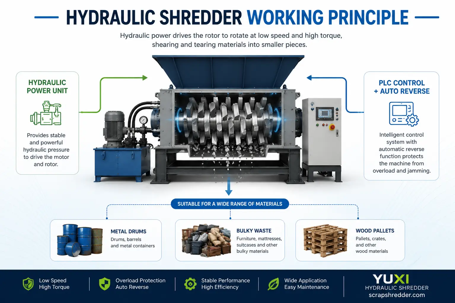 Hydraulic shredder working principle with hydraulic power unit, cutting chamber and PLC auto reverse system