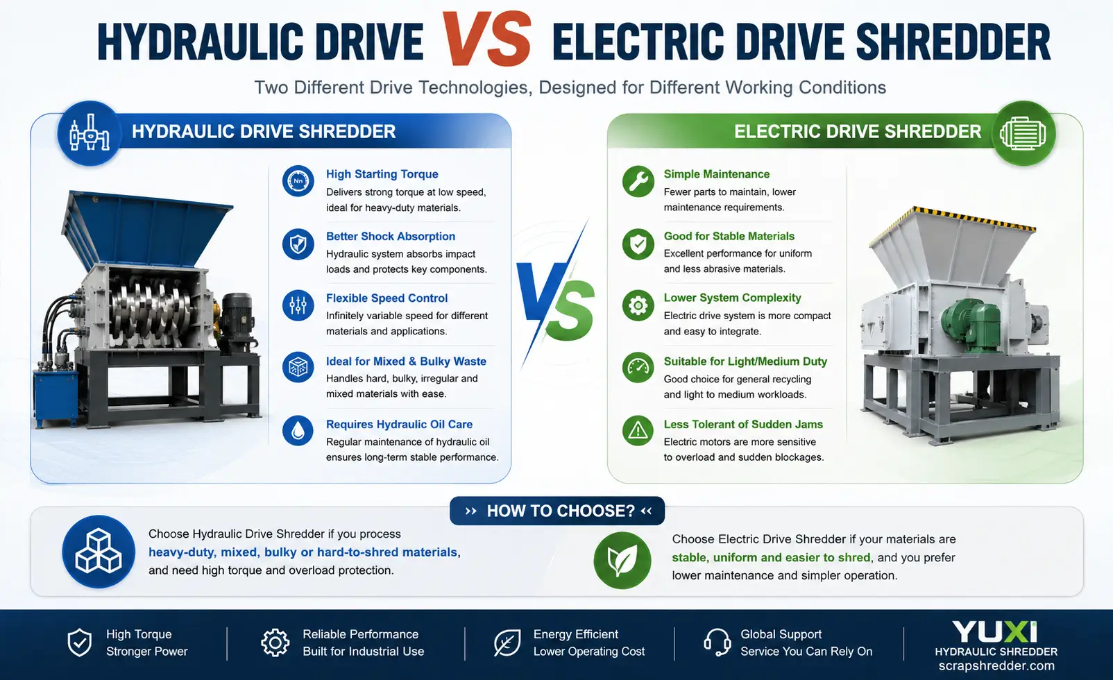 Hydraulic drive shredder versus electric drive shredder comparison for industrial waste recycling