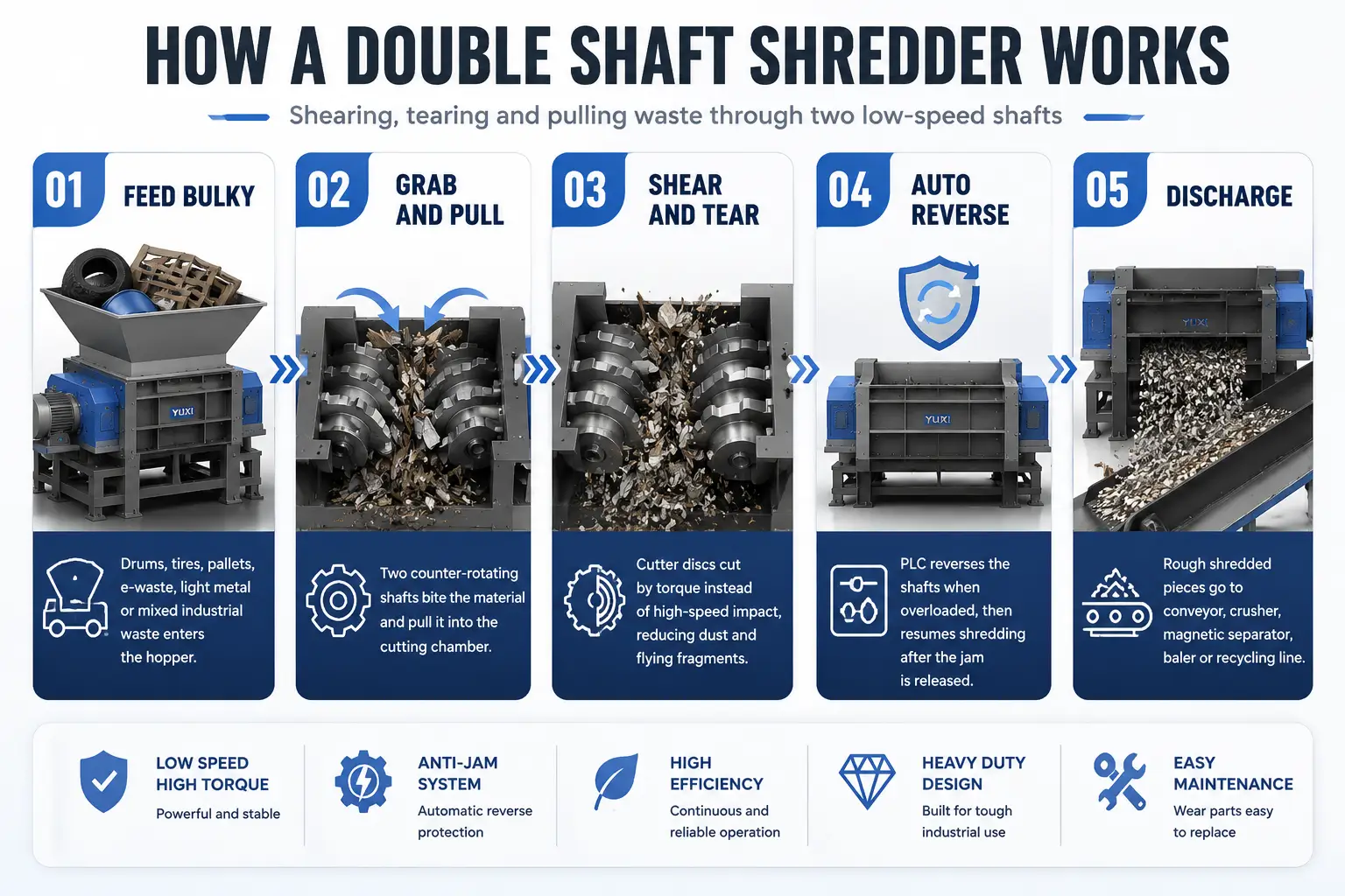 Working principle of double shaft shredder with counter rotating shafts