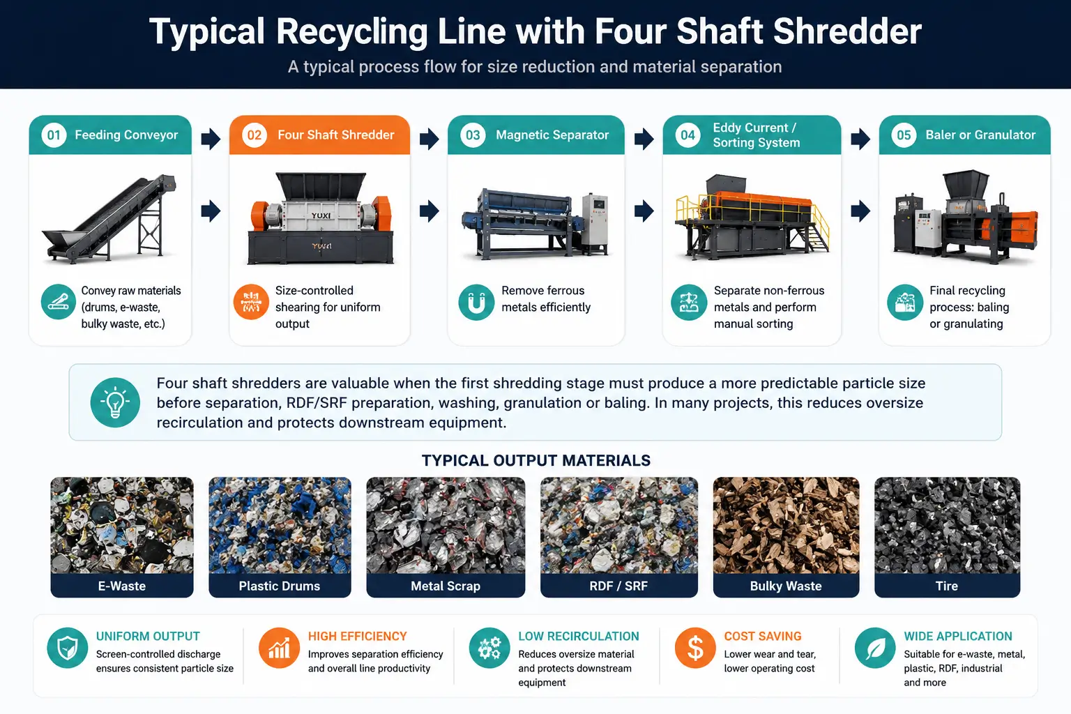 Four shaft shredder recycling line layout with feeding conveyor separators sorting and baler