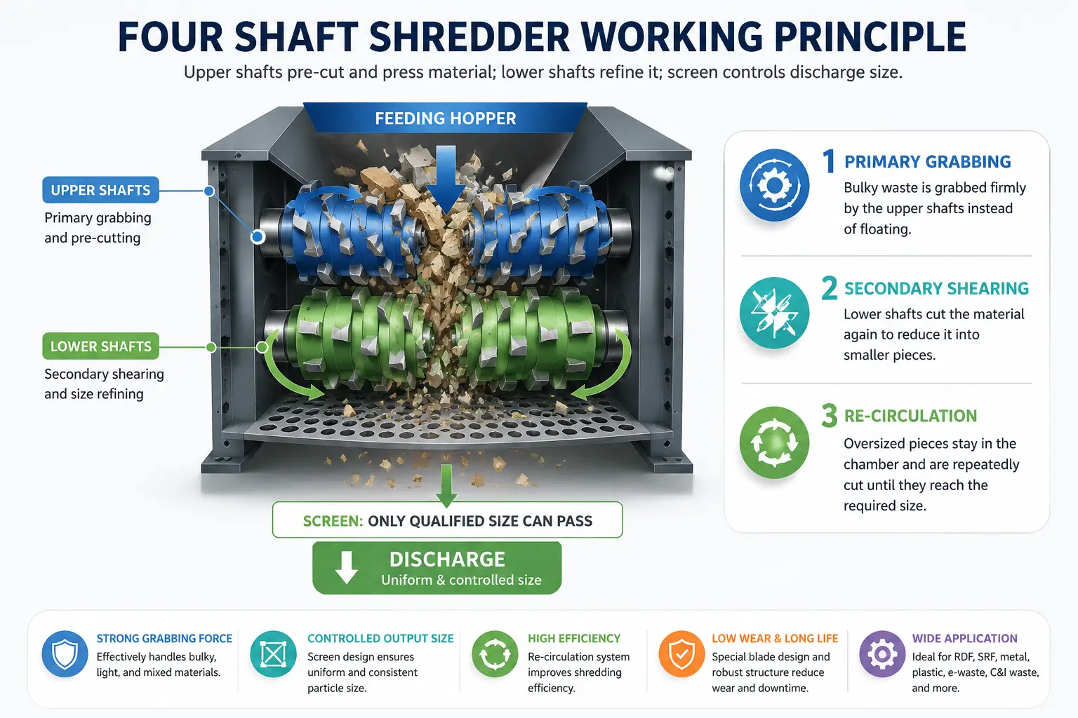 Four shaft shredder working principle diagram with upper shafts lower shafts and screen