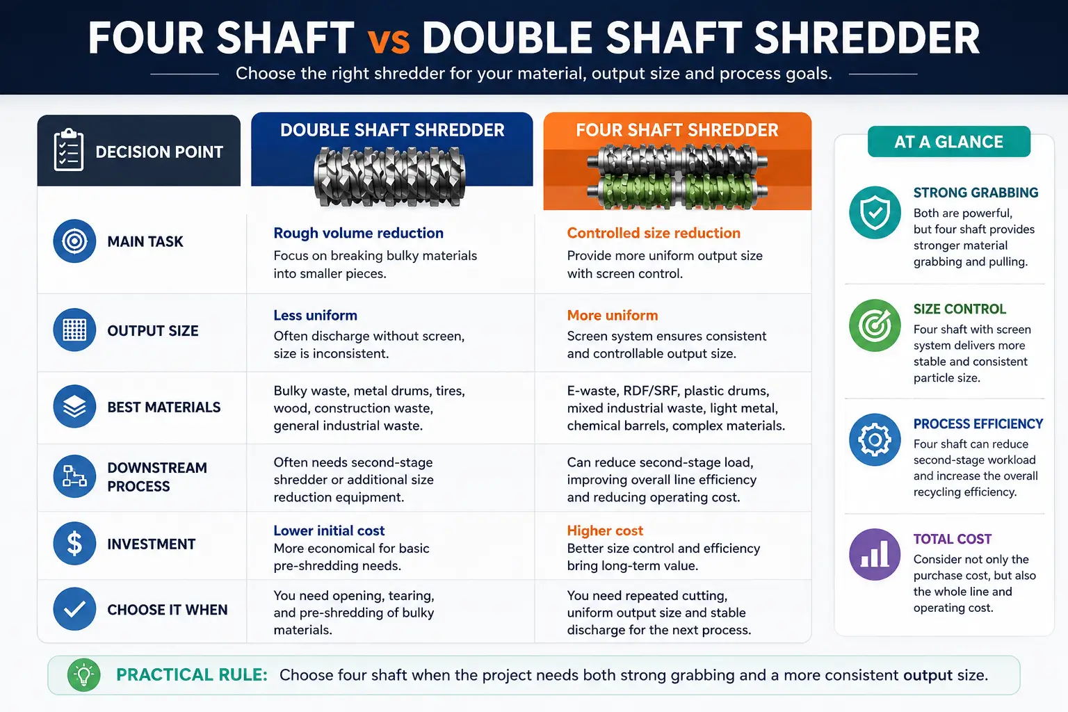 Four shaft vs double shaft shredder comparison chart