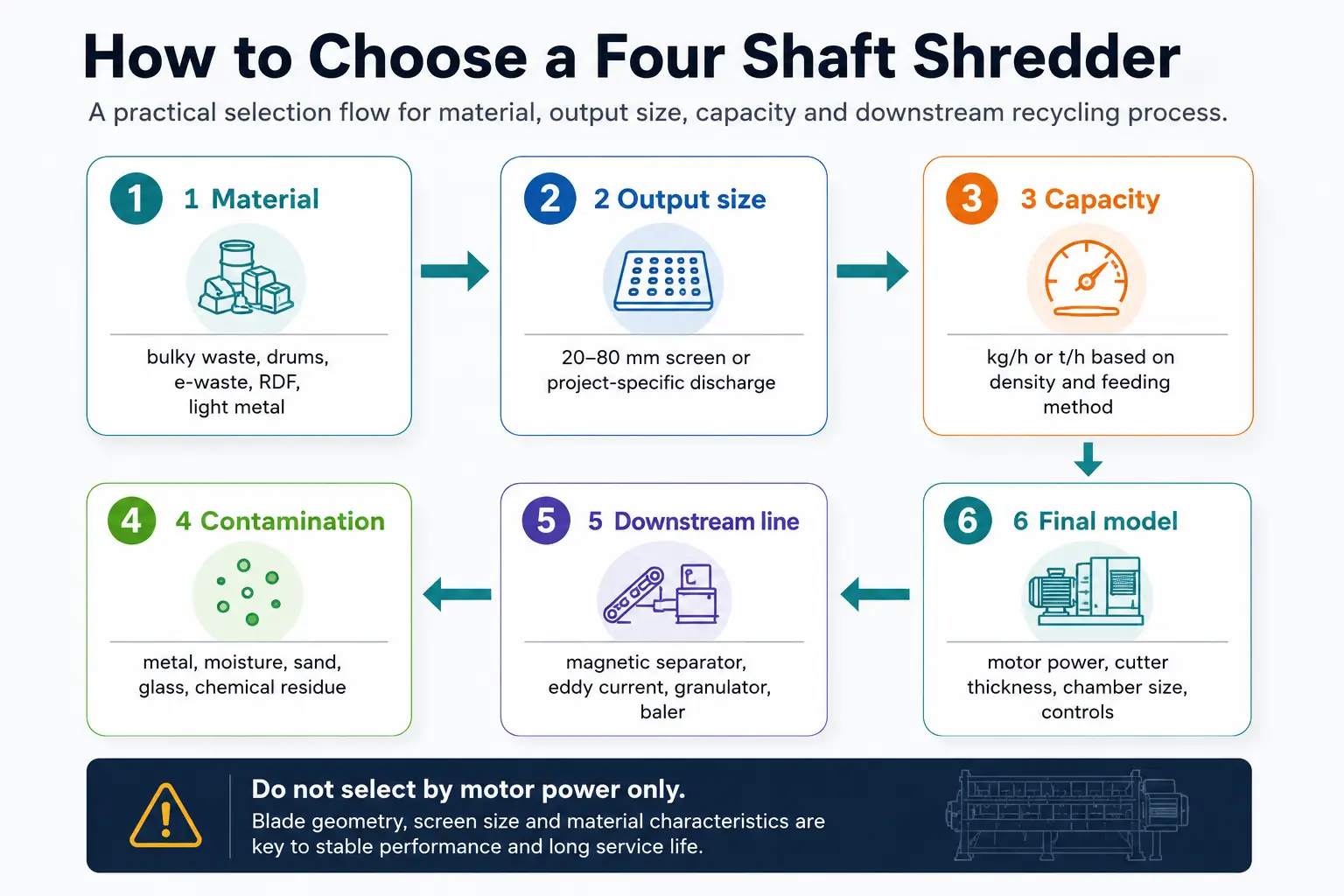 How to choose a four shaft shredder flowchart