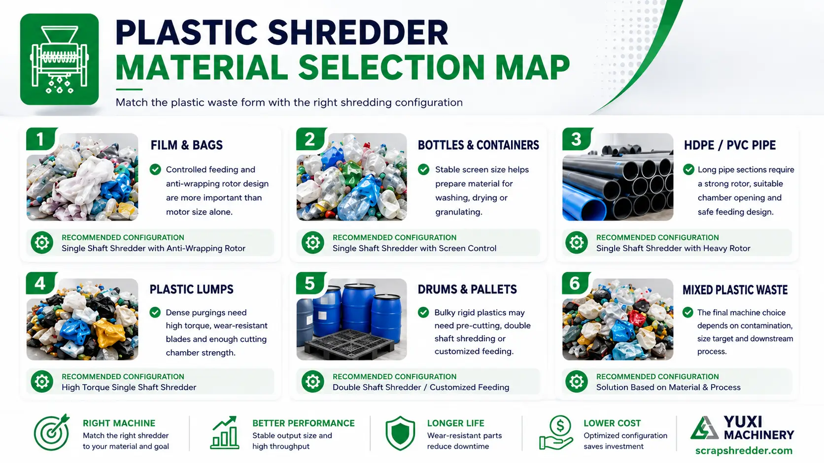 Plastic shredder material selection map for film bottles pipe lumps drums and mixed plastic waste