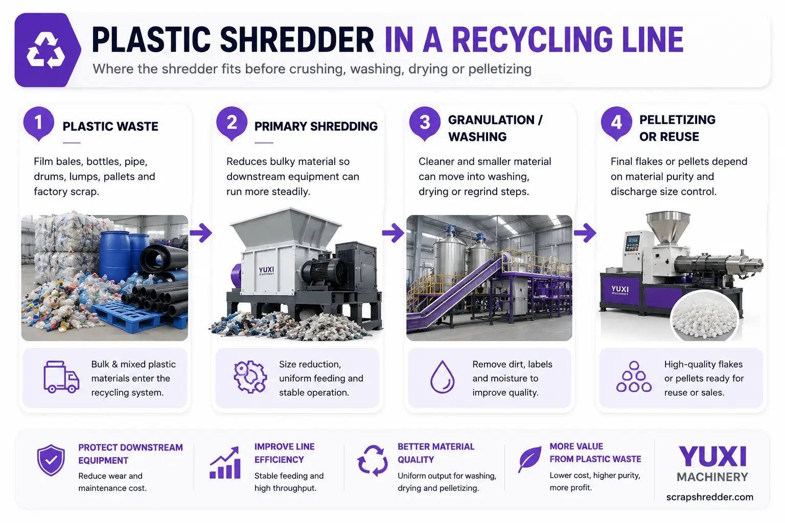 Plastic shredder position in a recycling line before crusher washing drying and pelletizing