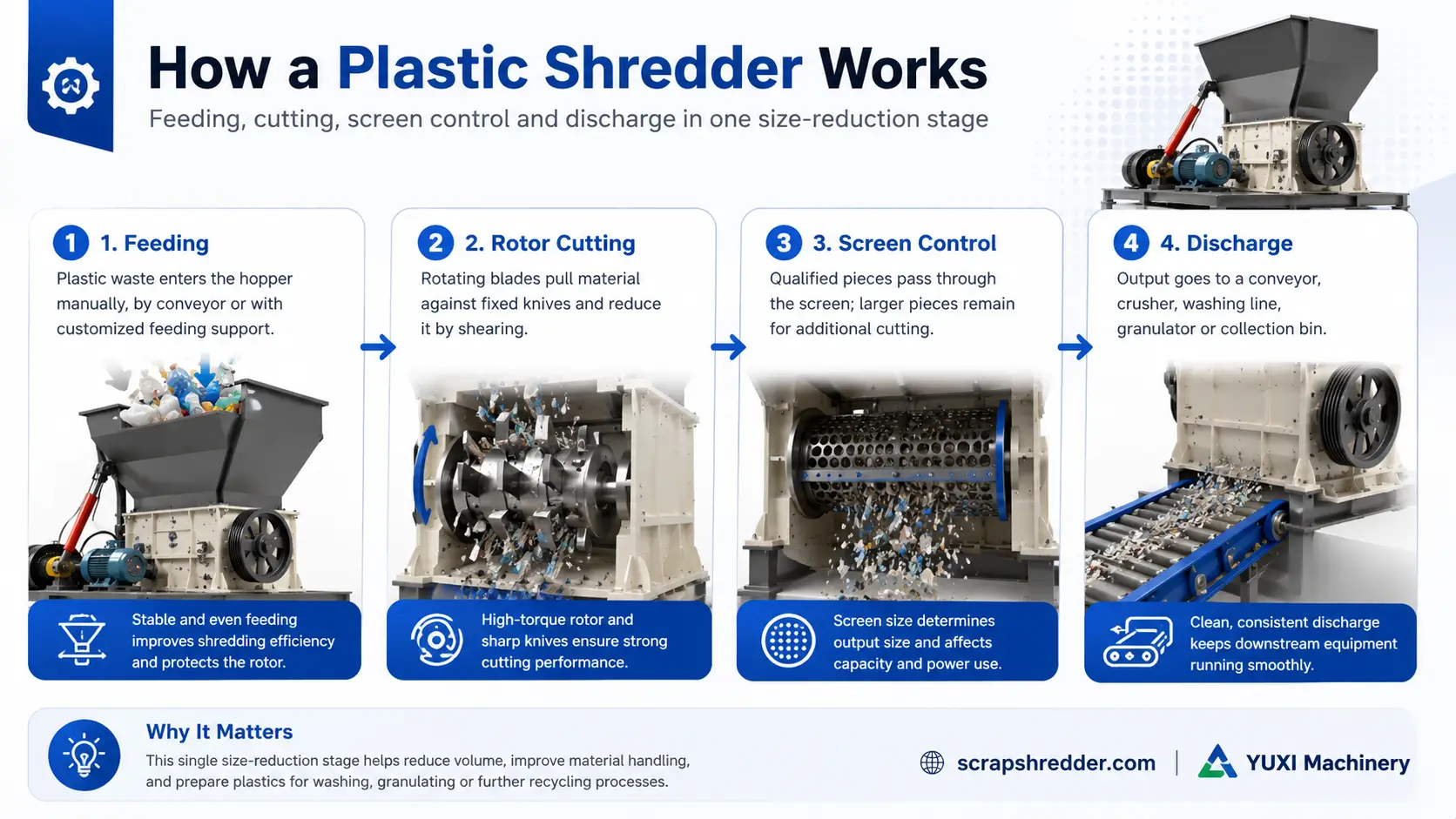 How a plastic shredder works feeding rotor cutting screen control and discharge