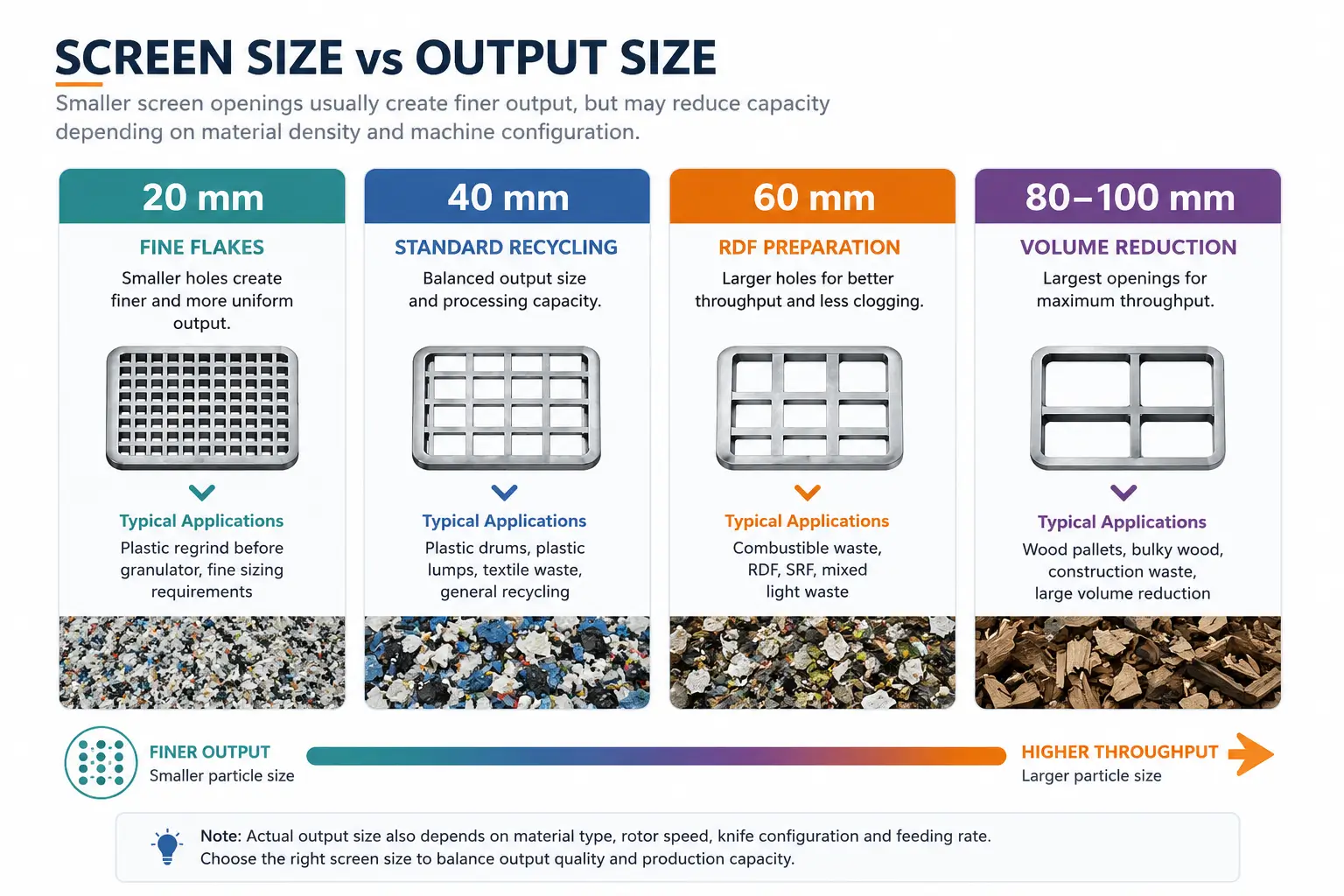 Screen size vs output size comparison for single shaft shredder applications
