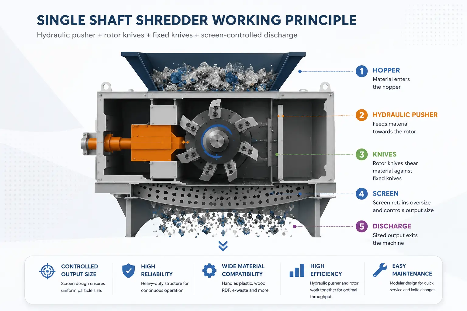 Single shaft shredder machine with hydraulic pusher and rotor system for controlled waste size reduction