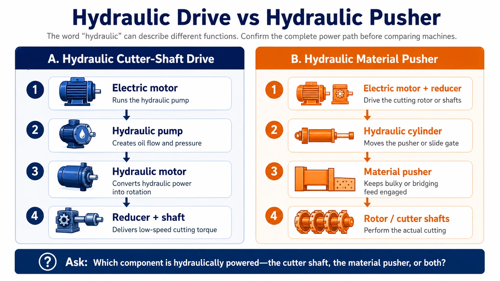 Hydraulic cutter shaft drive compared with hydraulic material pusher