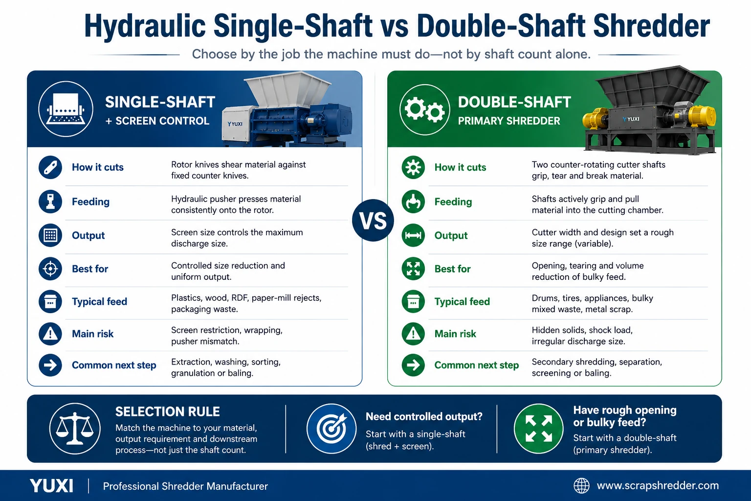 Hydraulic single shaft versus hydraulic double shaft shredder selection