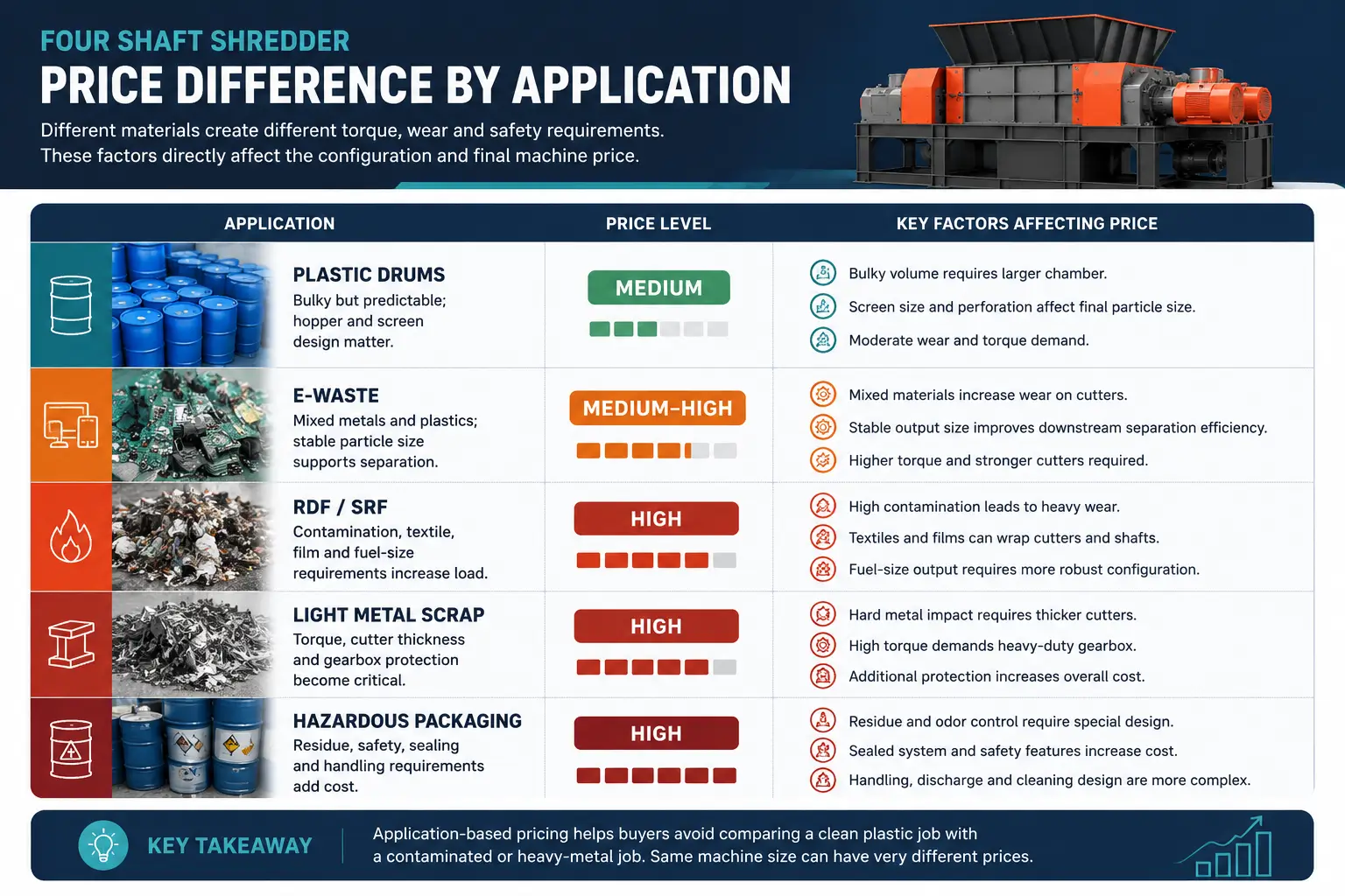 Four shaft shredder price difference by application including e-waste RDF plastic drums metal scrap and hazardous packaging