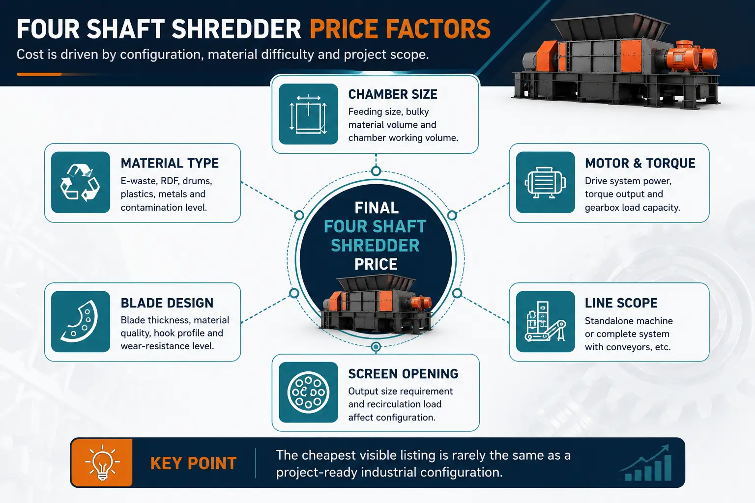 Four shaft shredder price factors including material chamber motor blades screen and line scope