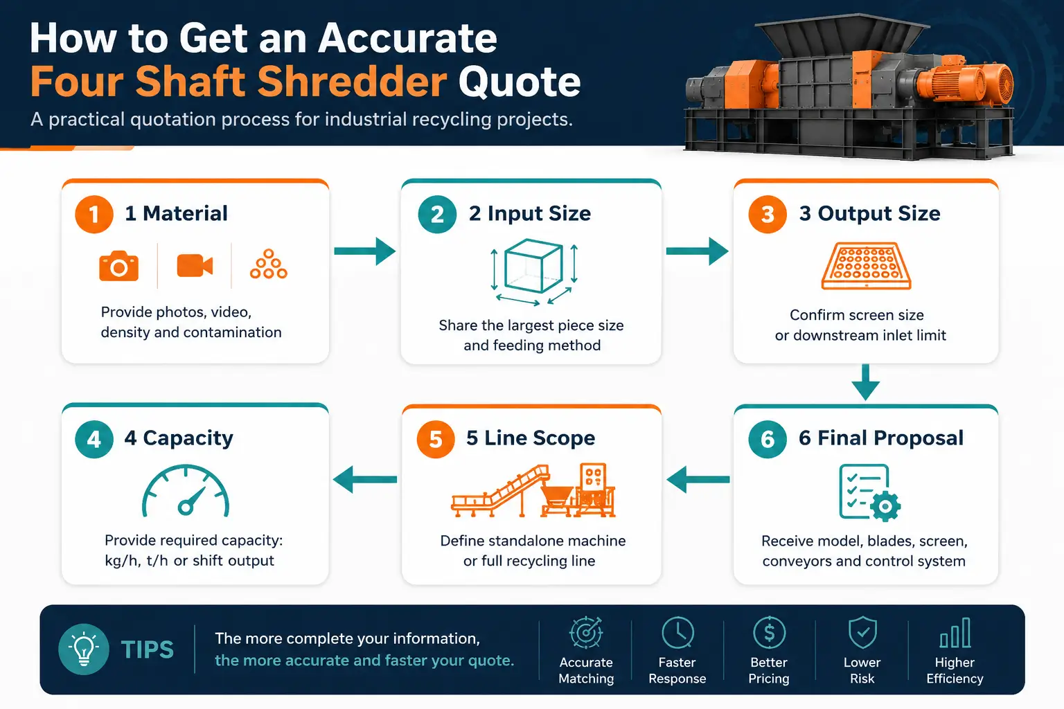 How to get an accurate four shaft shredder quotation process