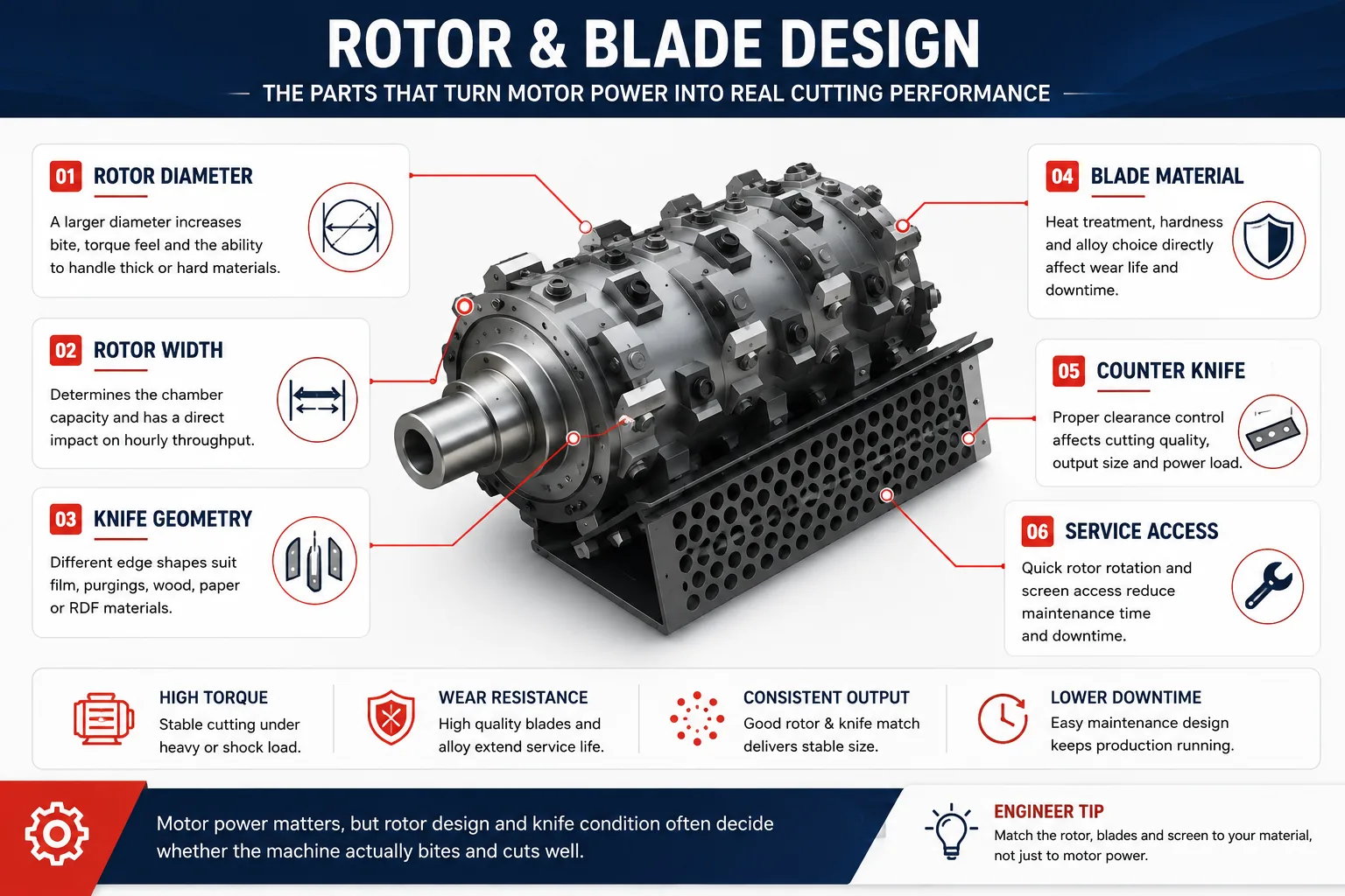 Factores de diseño del rotor y las palas de la trituradora monoeje
