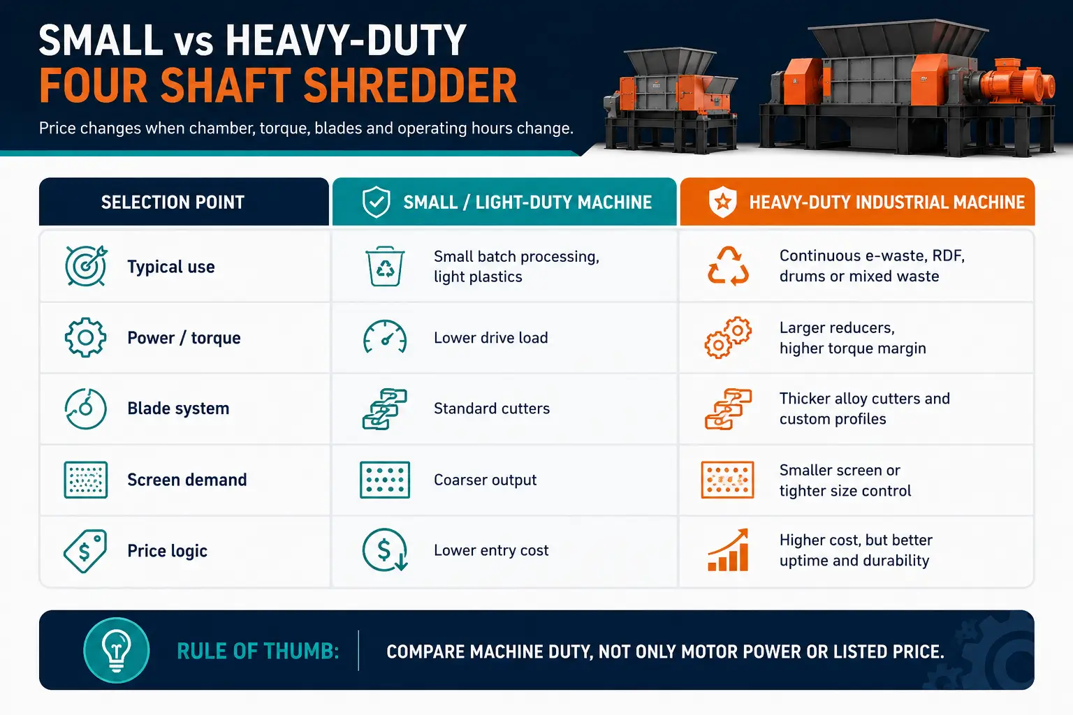 Small four shaft shredder vs heavy duty four shaft industrial shredder comparison