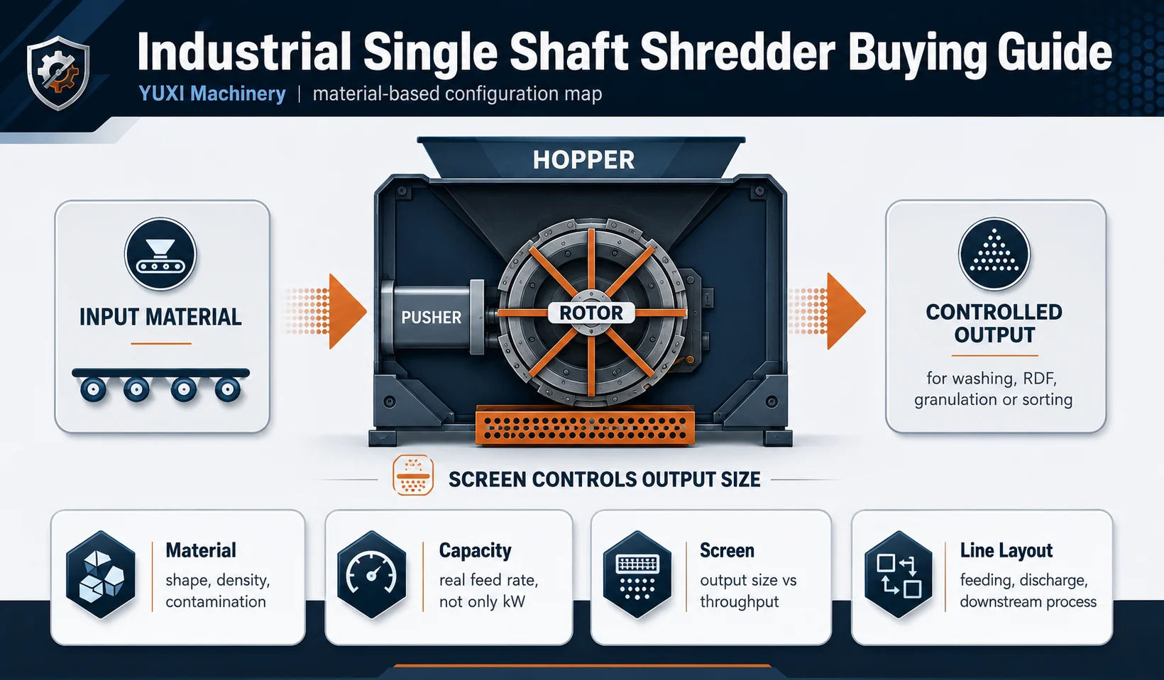 Industrial single shaft shredder buying guide overview with rotor, hydraulic pusher, screen and output flow