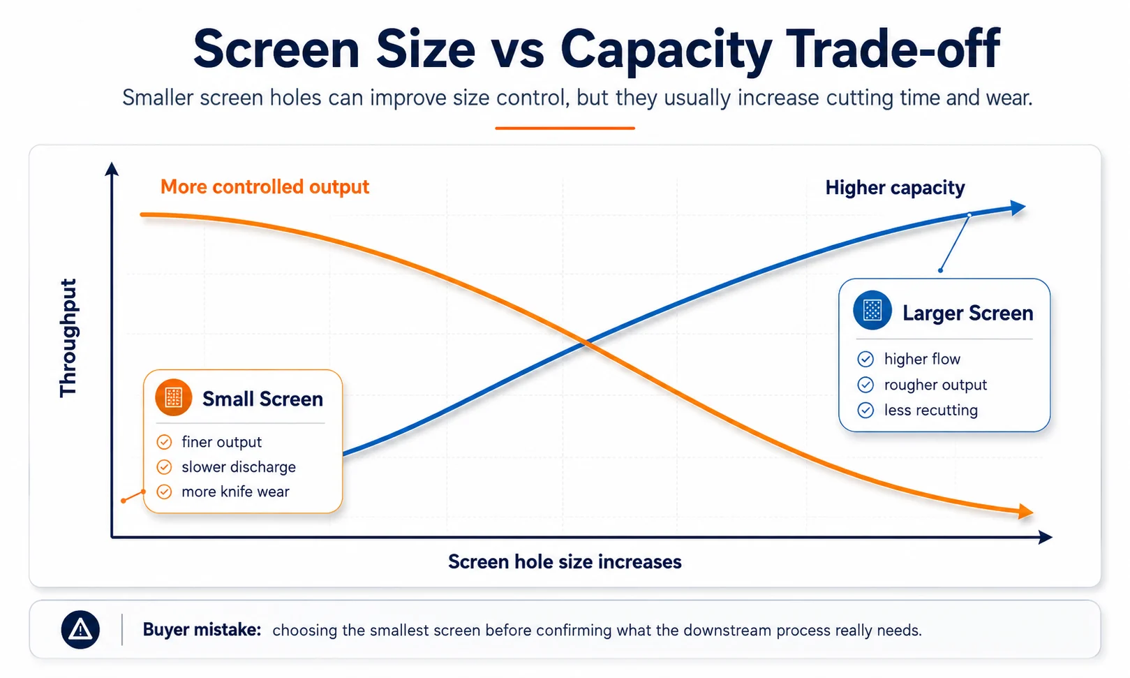 Screen size vs capacity trade-off for industrial single shaft shredder output size control
