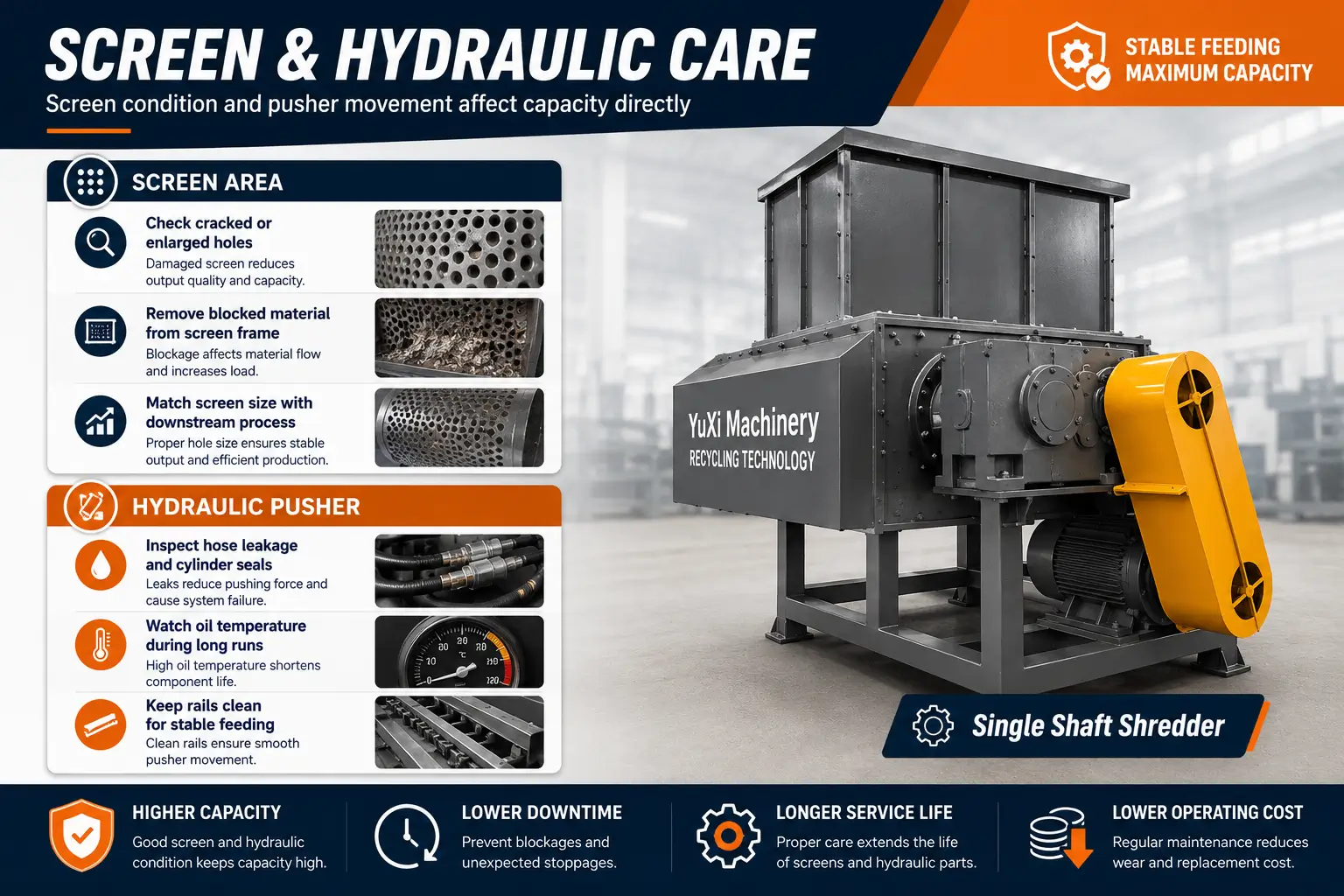 Single shaft shredder screen and hydraulic pusher maintenance for output control and feeding stability