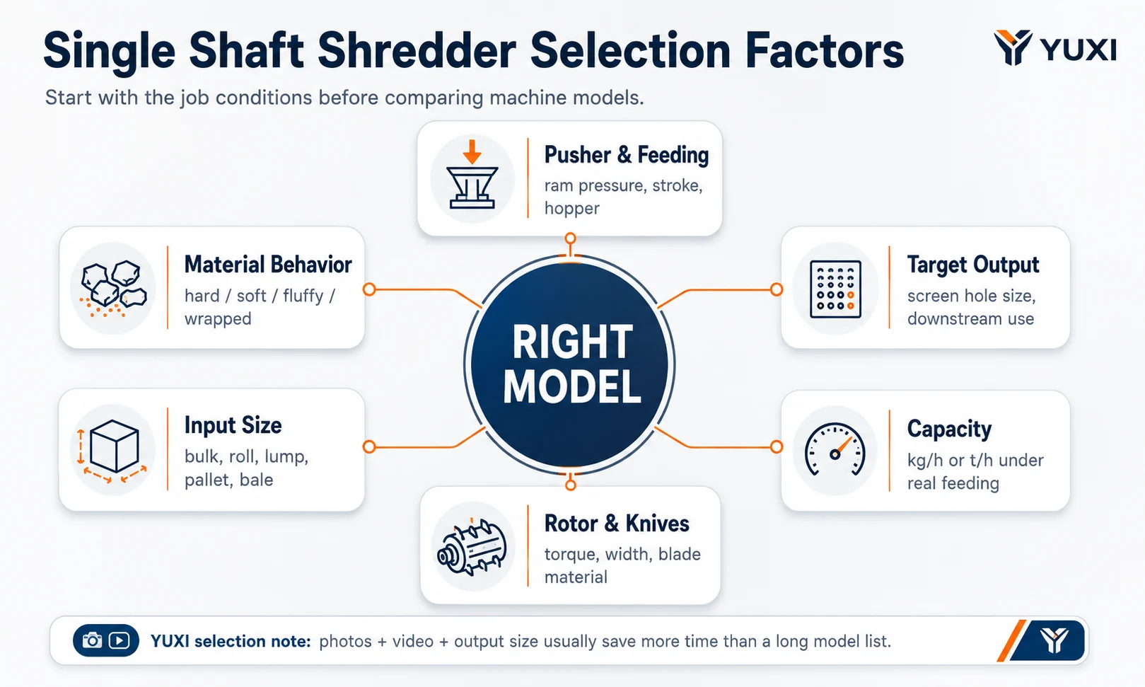 Single shaft shredder selection factors including material behavior, input size, output size, capacity, rotor and hydraulic feeding