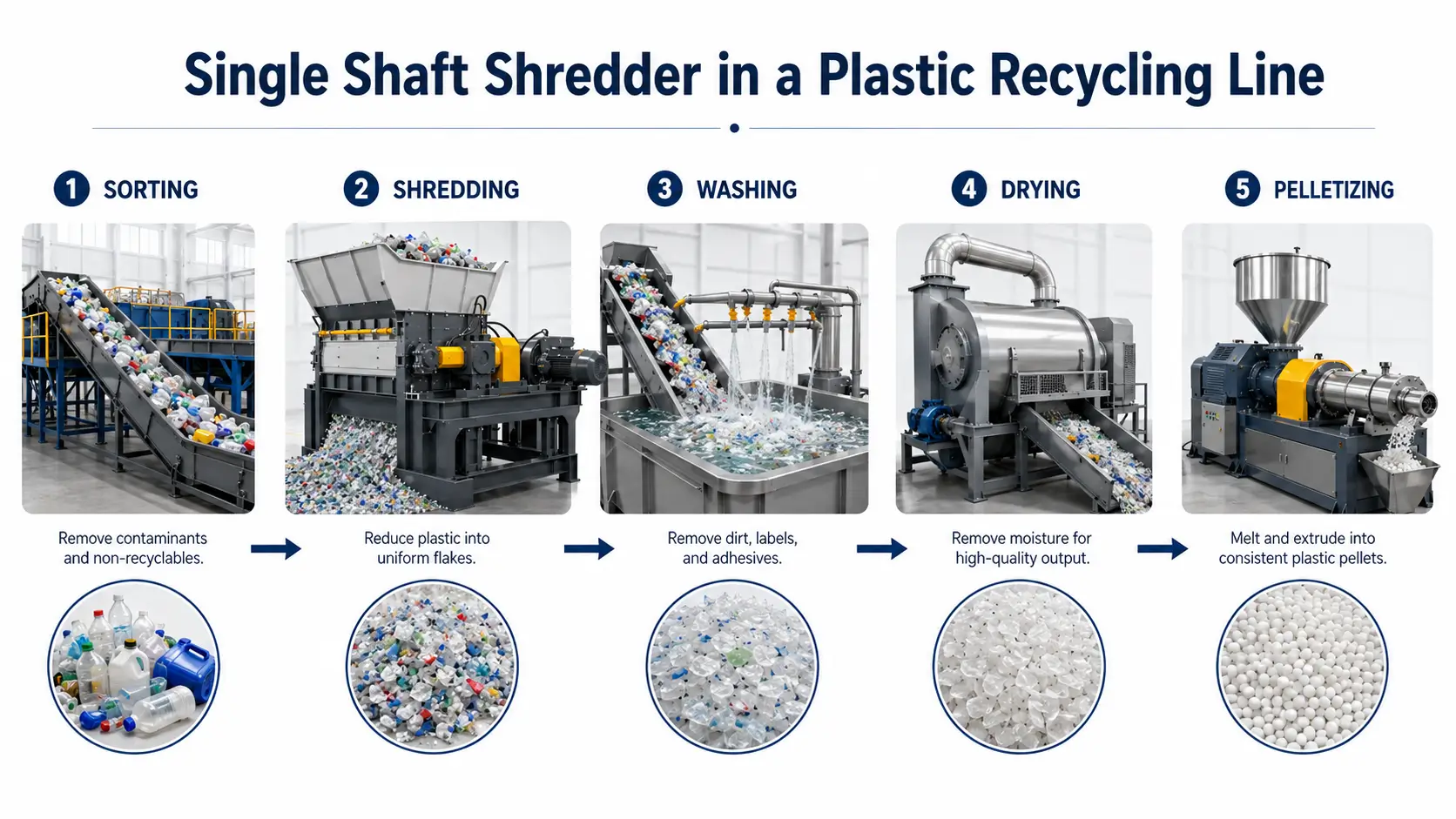 Single shaft shredder in a plastic recycling line from sorting shredding washing drying to pelletizing