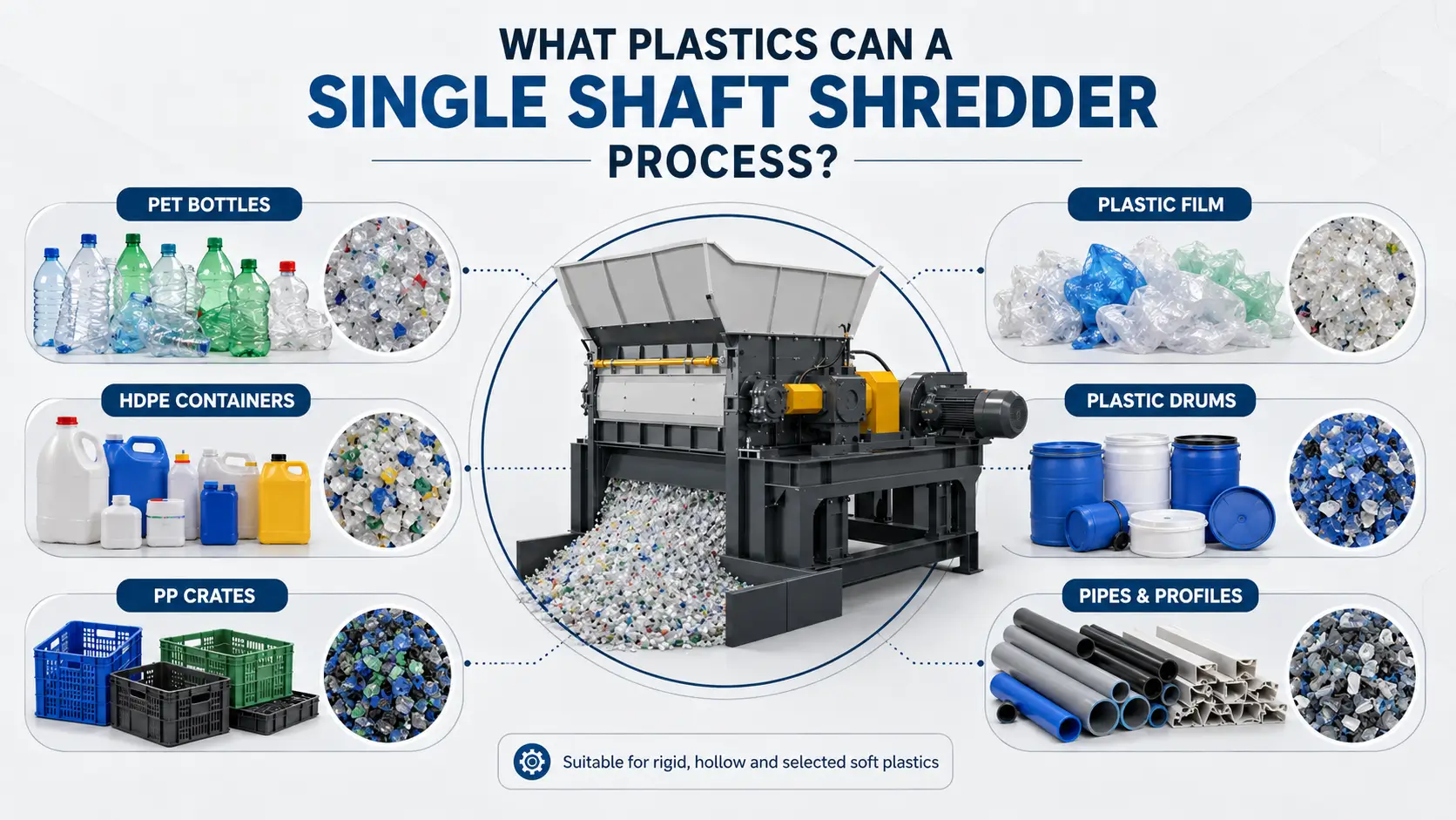 Types of plastics that a single shaft shredder can process including PET bottles HDPE containers PP crates plastic film drums pipes and profiles