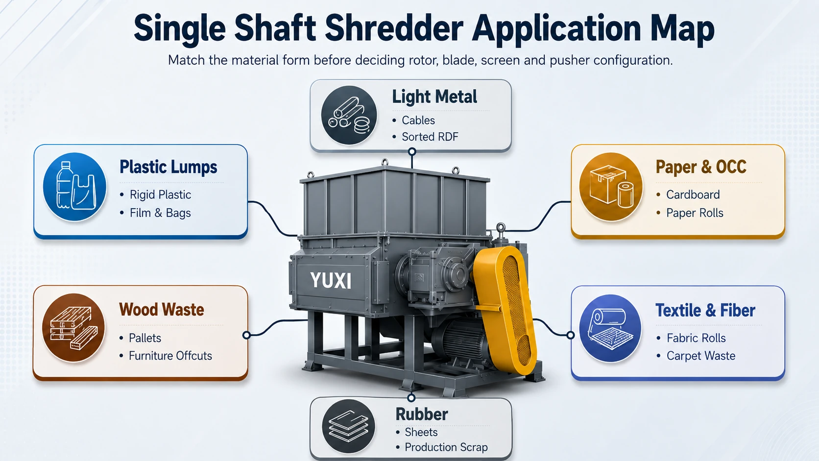 Application map showing material categories for a YUXI single shaft shredder