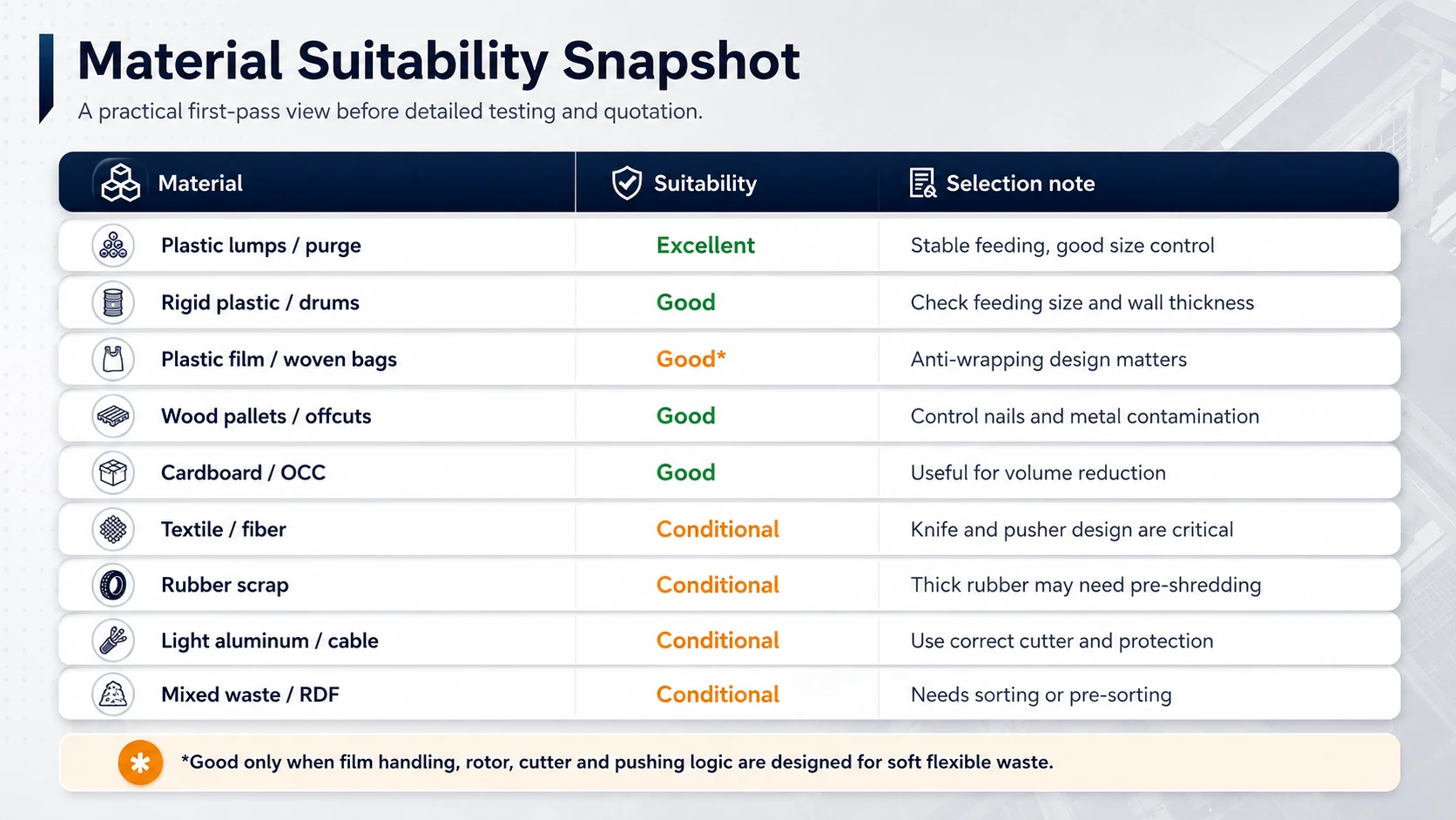 Material suitability table for single shaft shredder applications