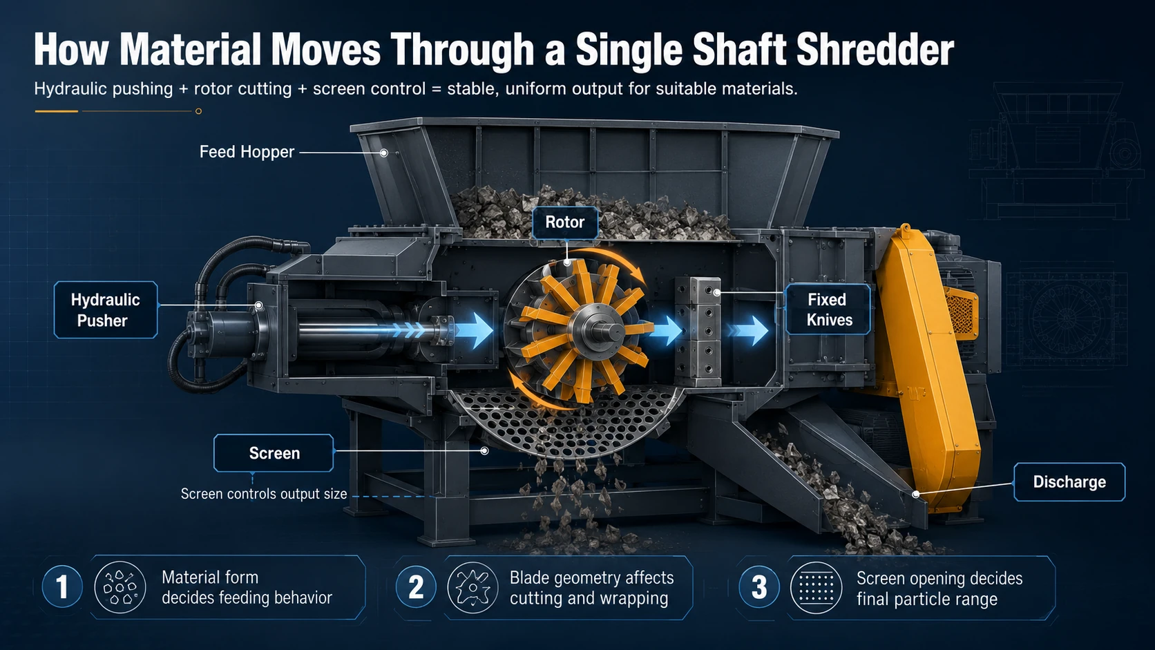 Working principle diagram of a single shaft shredder with hydraulic pusher rotor knives screen and discharge