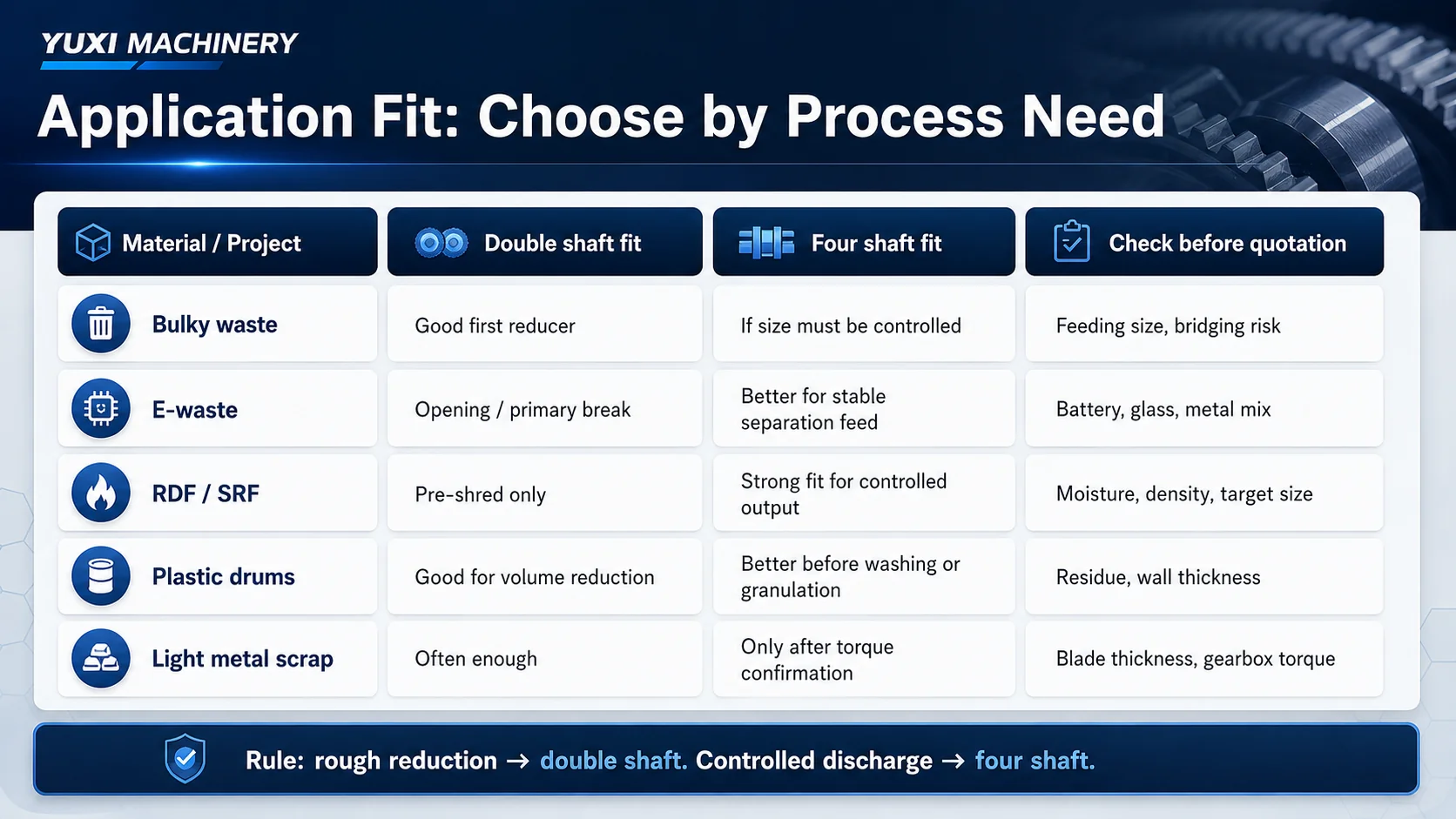 Application fit matrix for double shaft and four shaft shredders