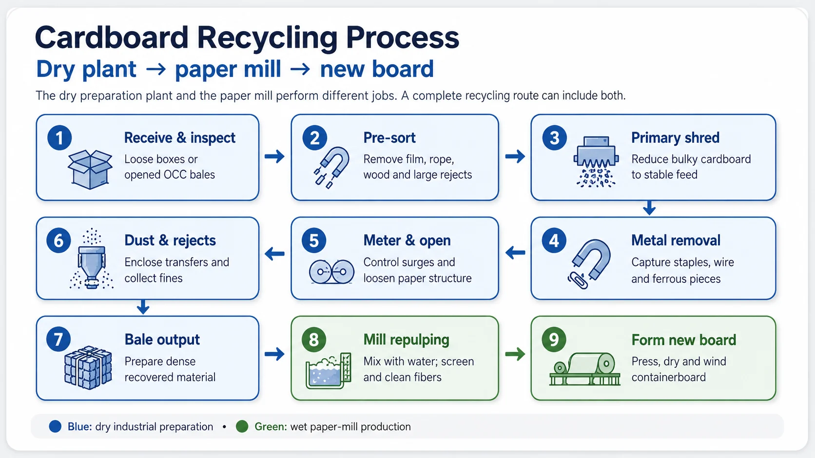 Nine-stage cardboard recycling process from receiving and sorting through dry preparation paper mill repulping and new board production
