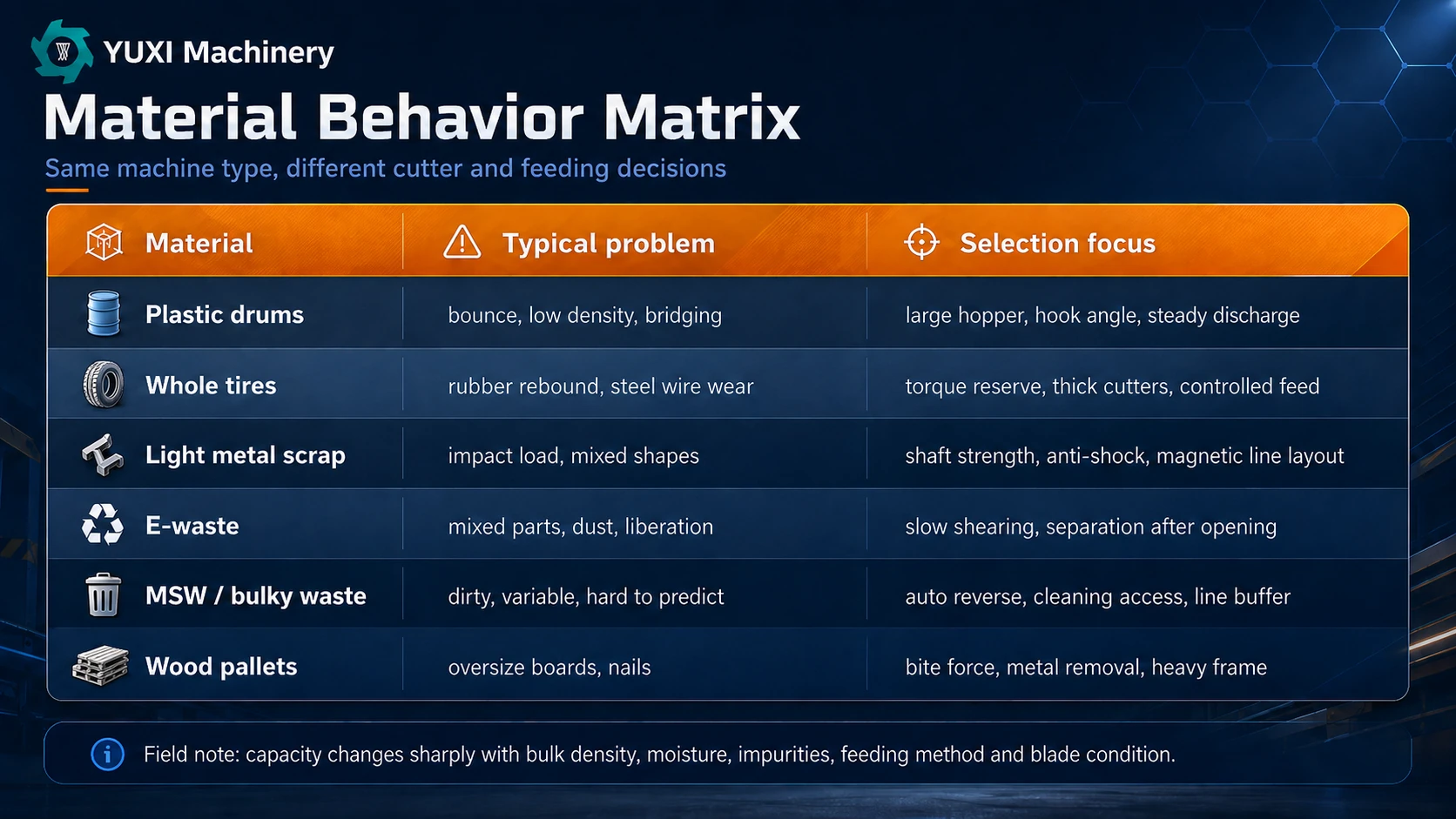 Double shaft shredder material selection matrix for plastic drums tires metal e-waste MSW and wood pallets
