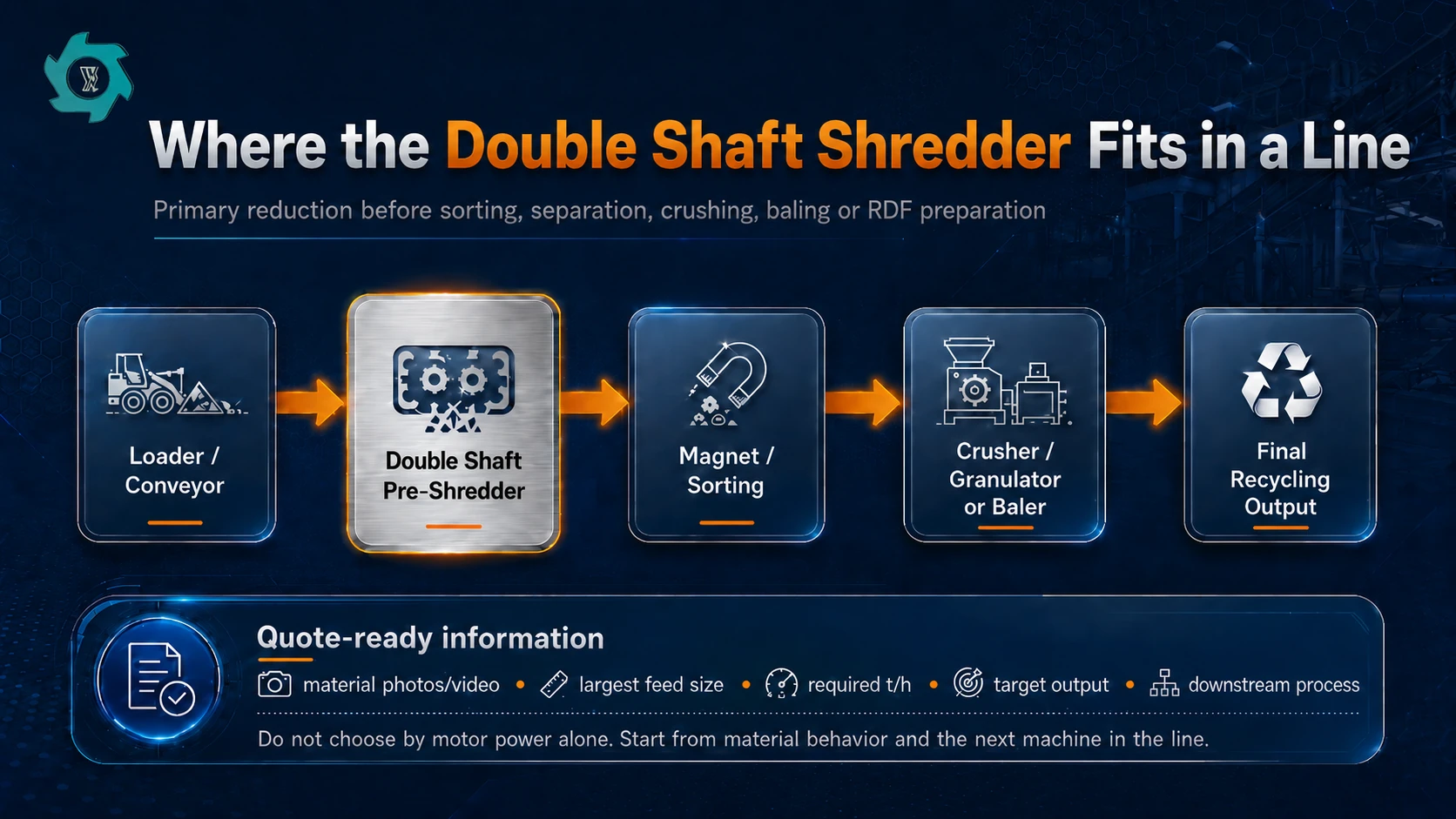 Double shaft shredder as primary pre-shredder in a complete recycling line
