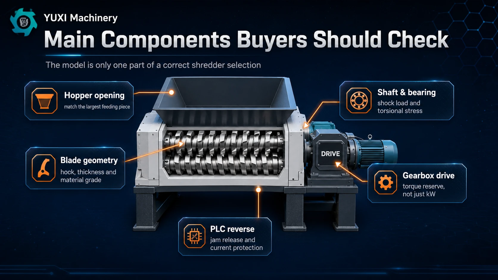 Main components of a double shaft shredder including hopper blades shafts gearbox and PLC