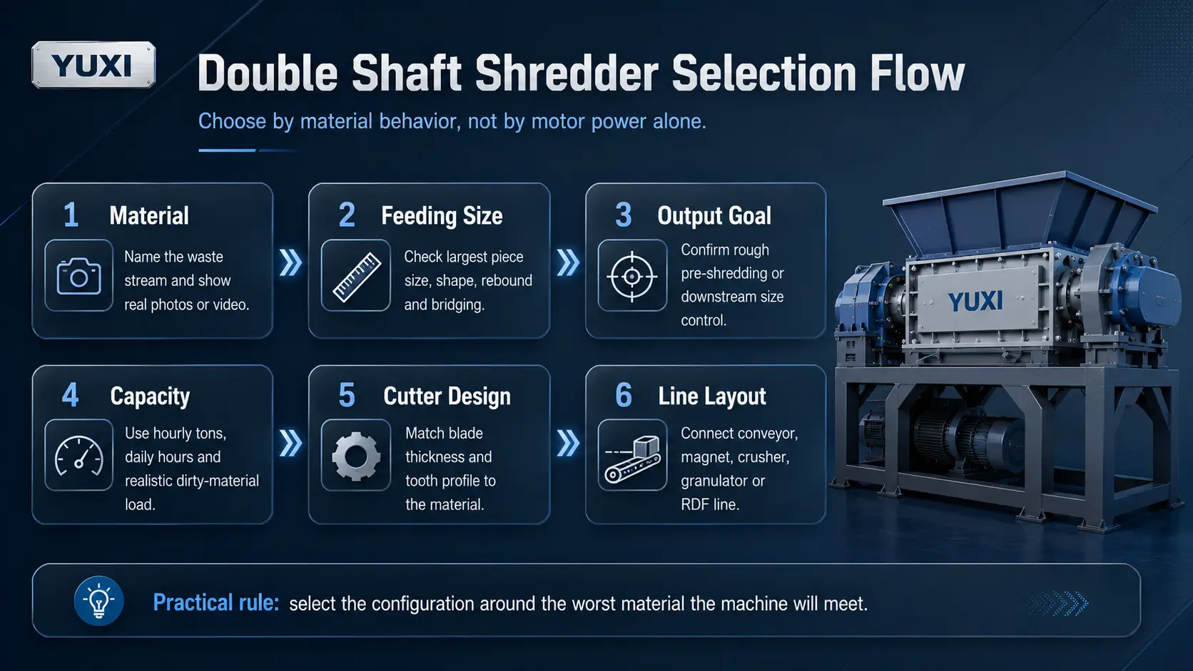 Double shaft shredder machine selection flow based on material feeding size output capacity and line layout