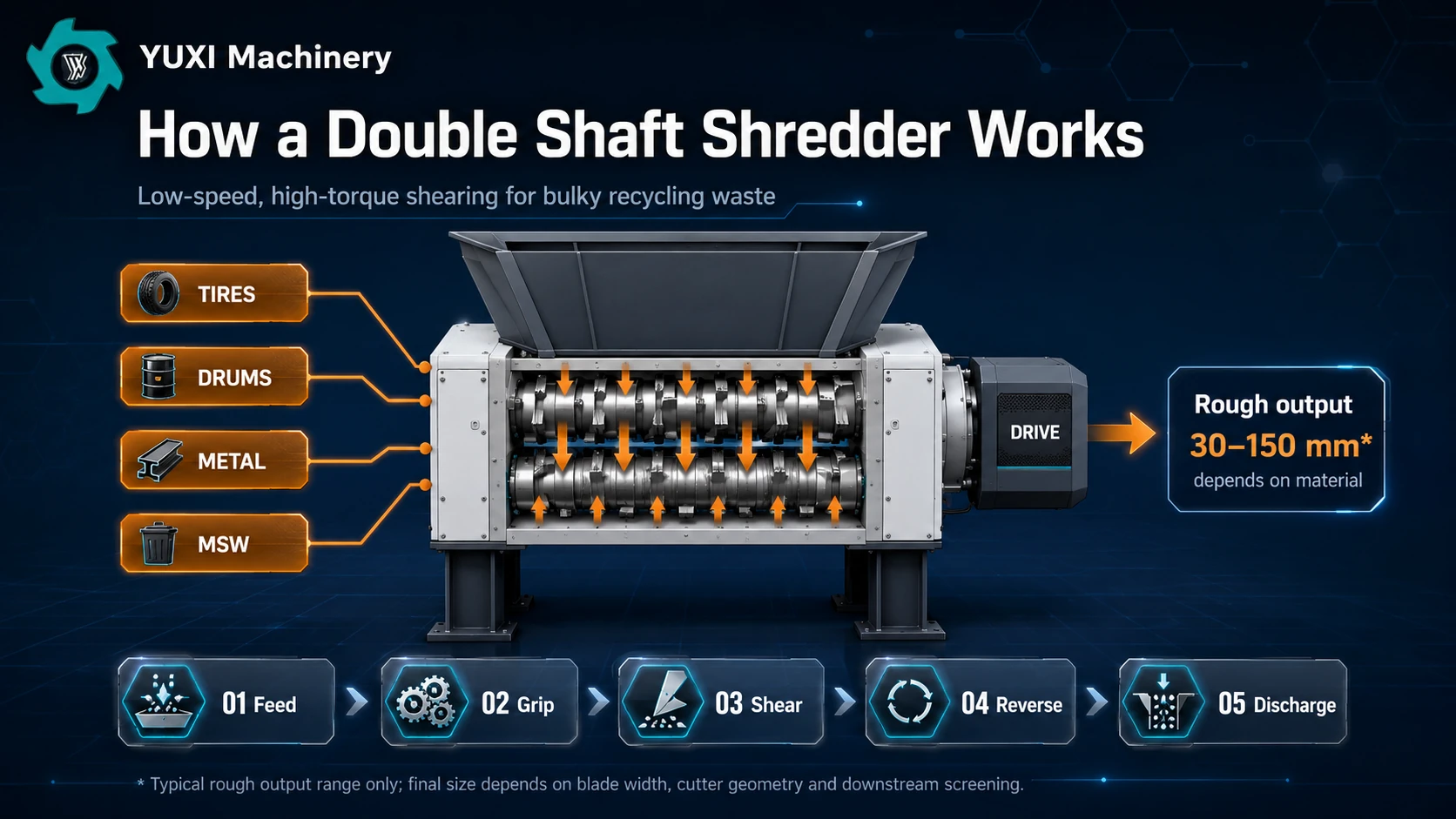How a double shaft shredder works with two counter rotating shafts and rough output