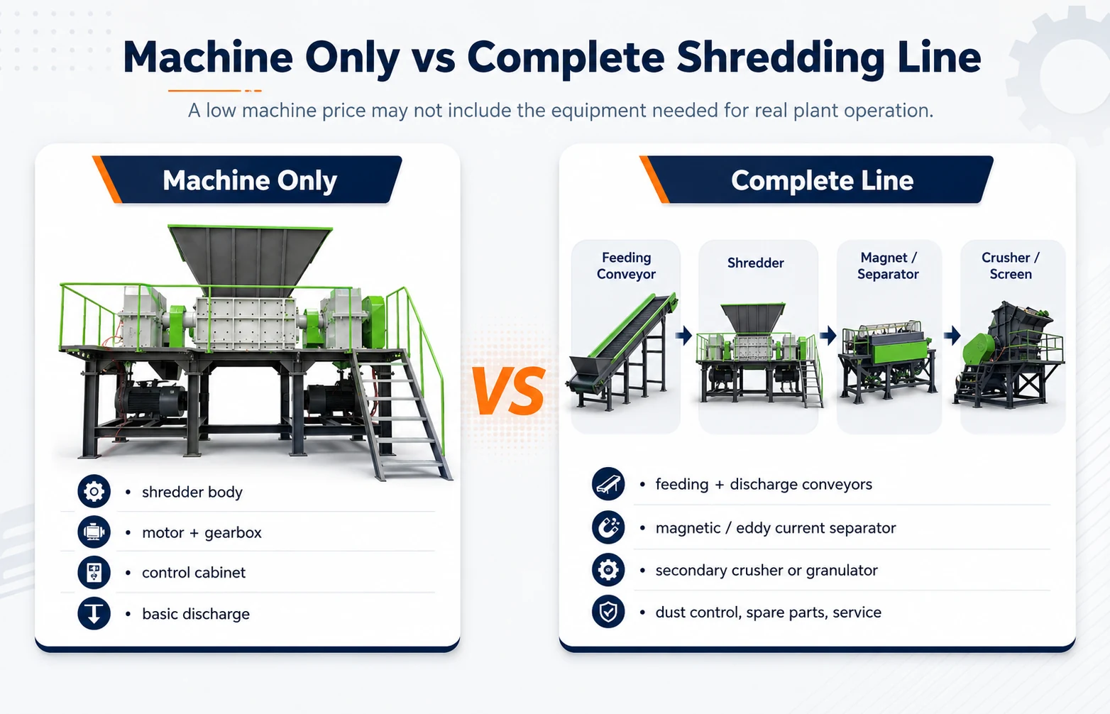 Comparison between machine only price and complete shredding line cost