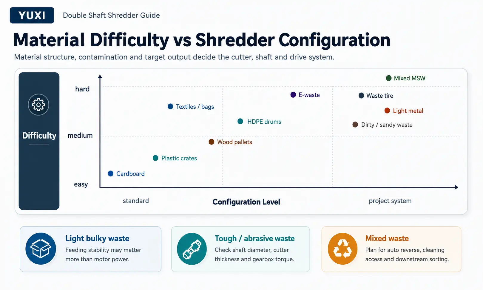 Material difficulty and double shaft shredder configuration level matrix