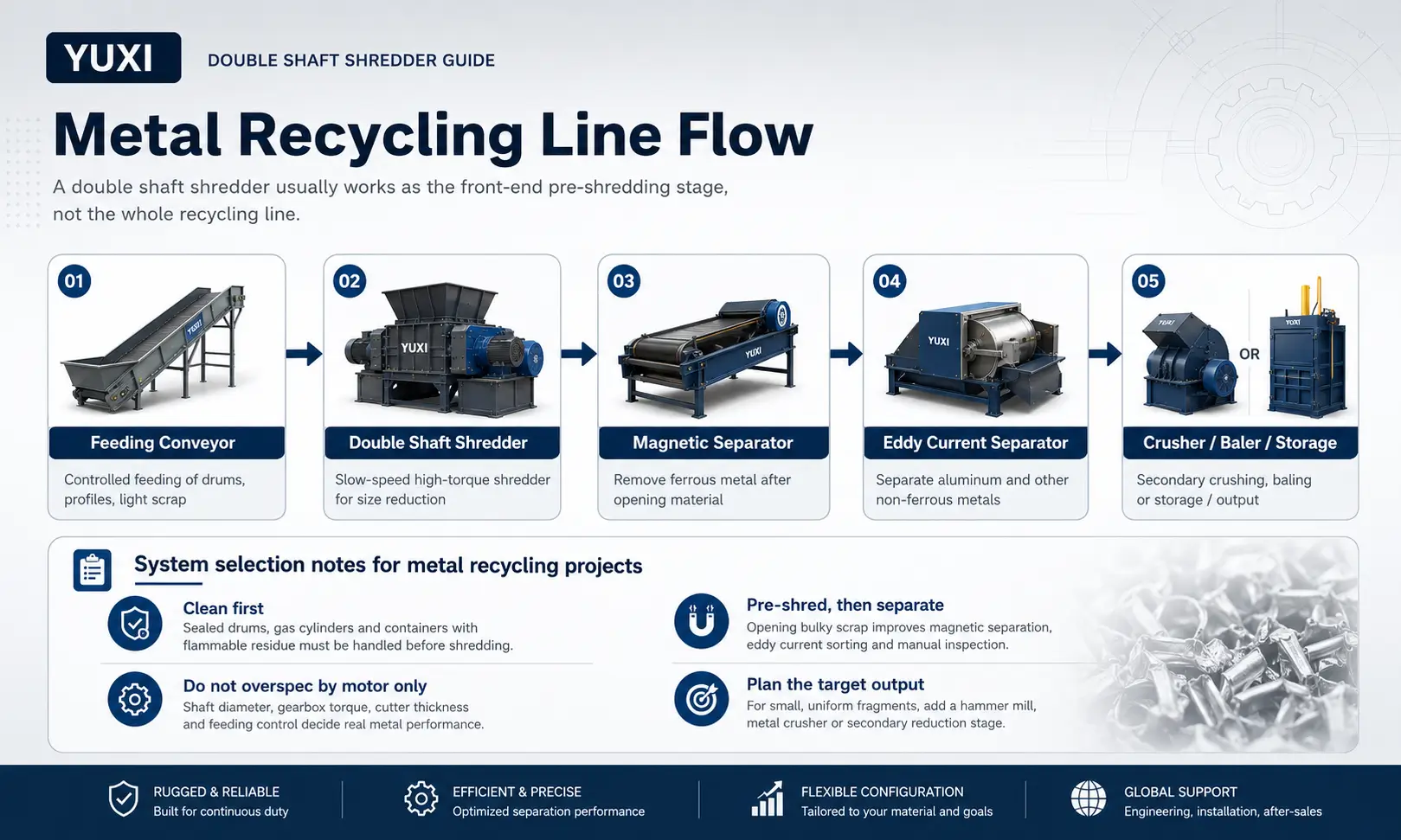 Metal recycling line flow with feeding conveyor, double shaft shredder, magnetic separator, eddy current separator and crusher or baler