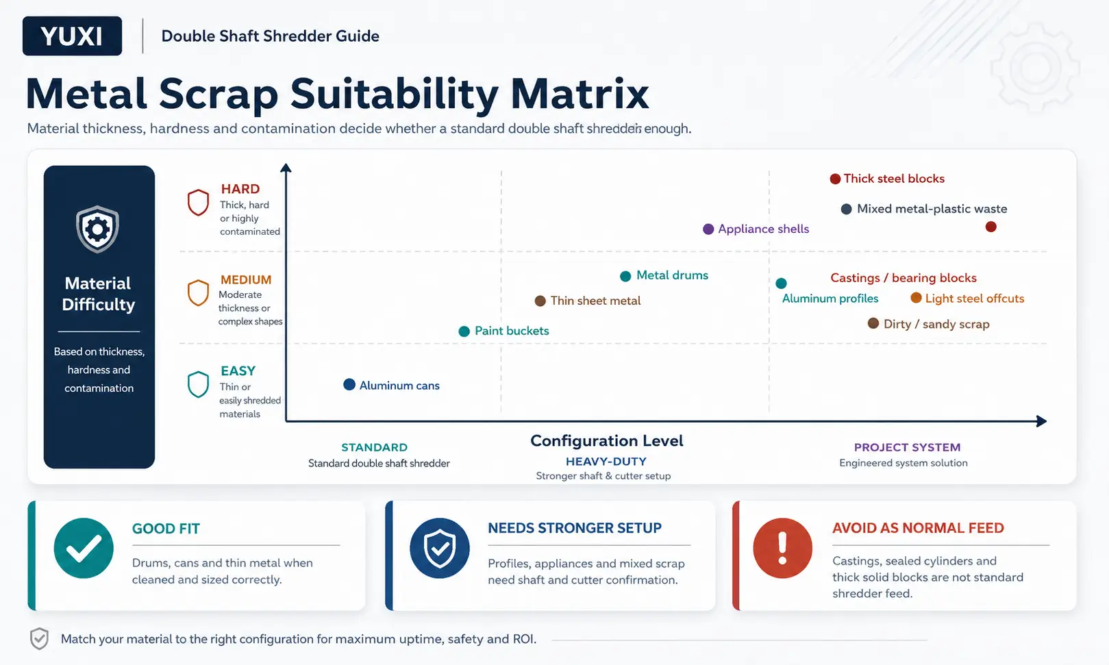 Metal scrap suitability matrix for double shaft shredder configuration level and material difficulty