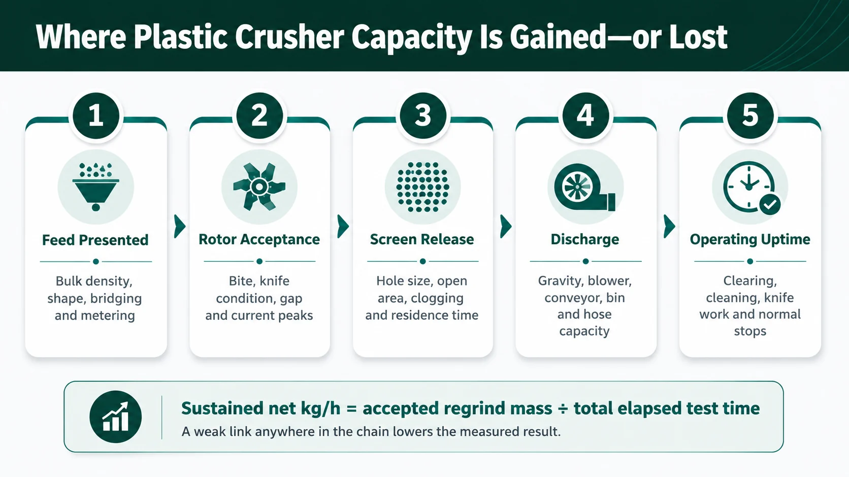 Plastic crusher capacity chain from feed presentation through cutting screen discharge and operating uptime