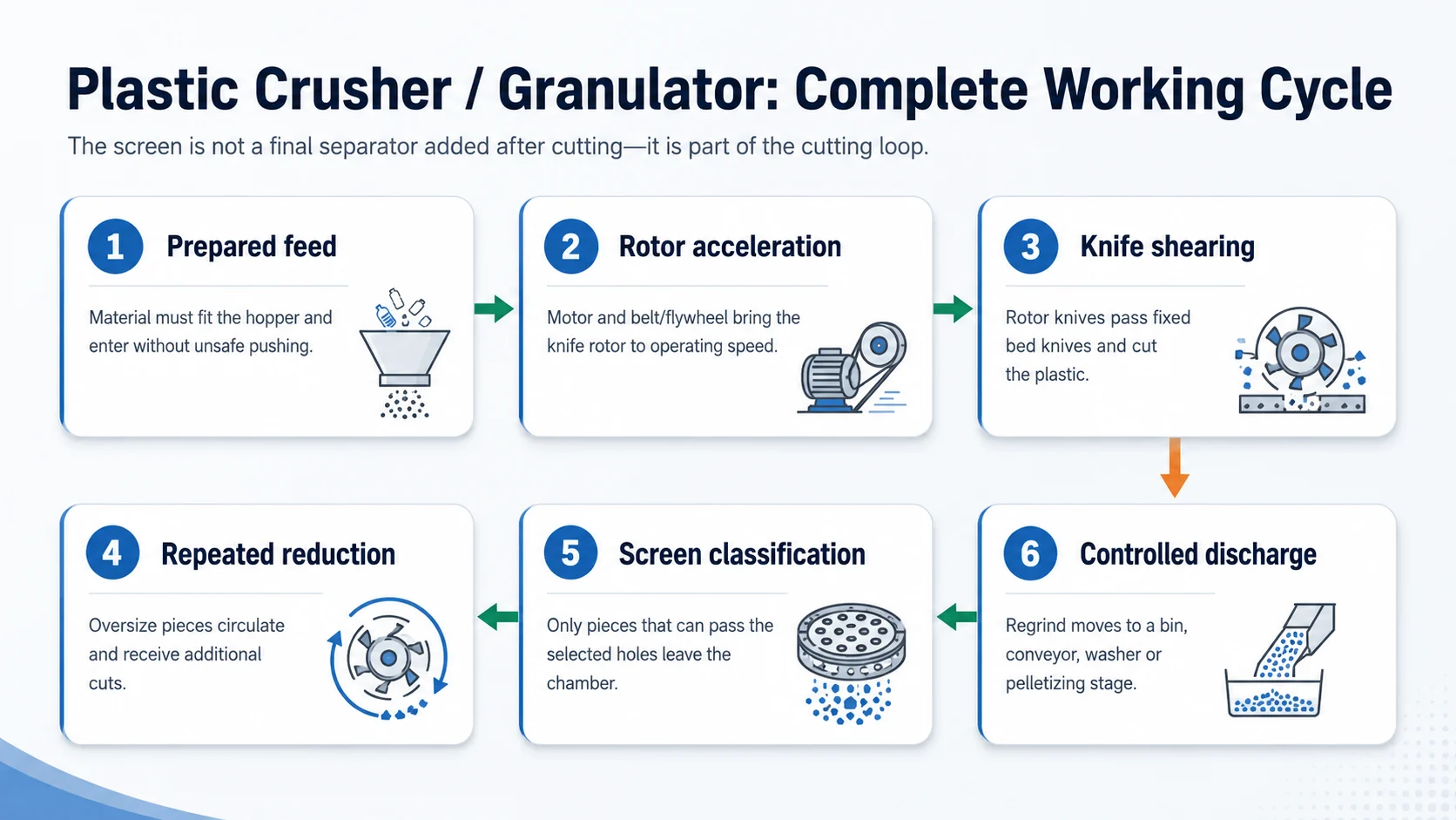 Six step plastic crusher granulator process flow from prepared feed and rotor acceleration to shearing recirculation screening and controlled discharge