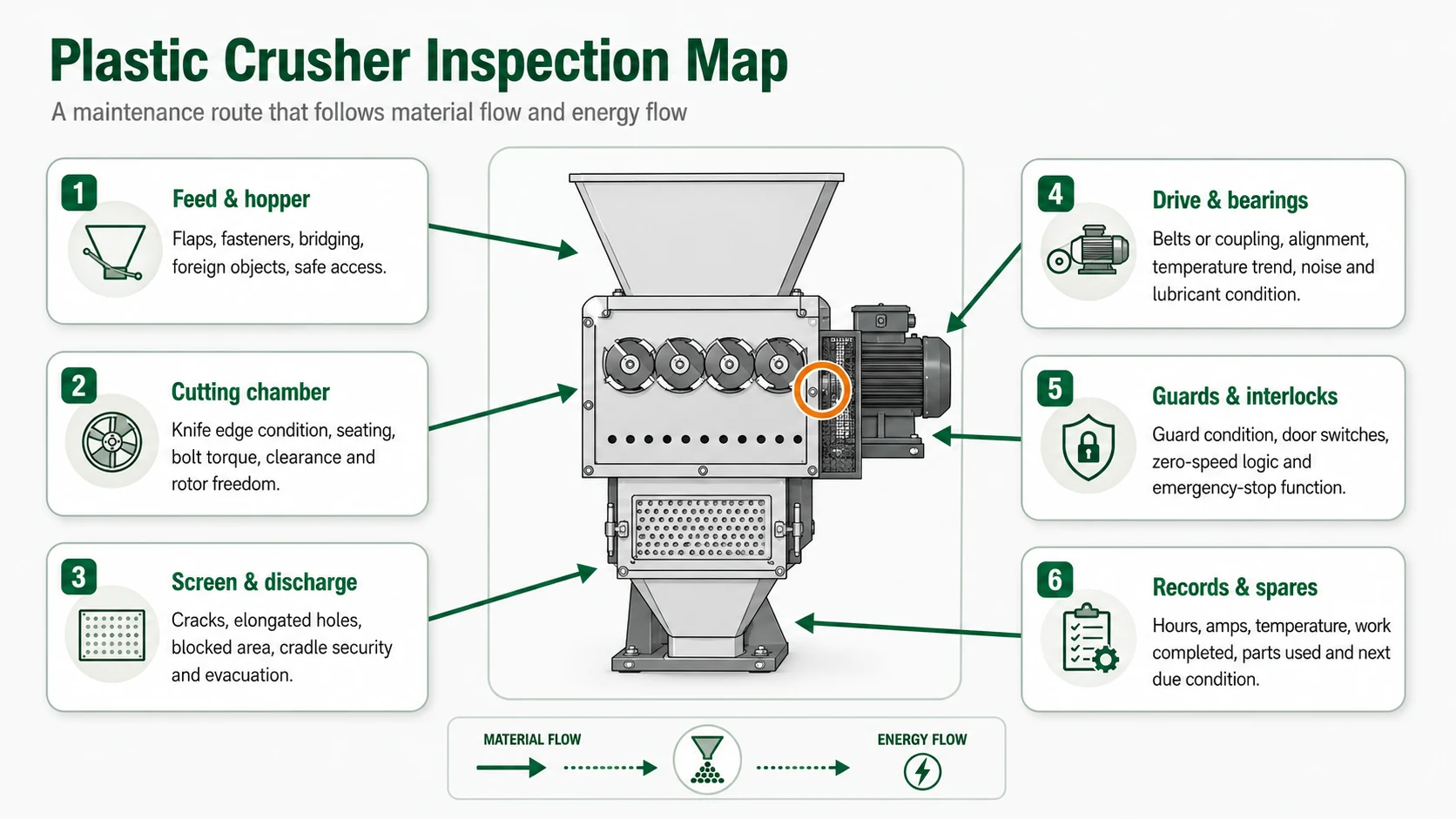 Plastic crusher maintenance inspection map covering hopper cutting chamber screen drive guards discharge and service records