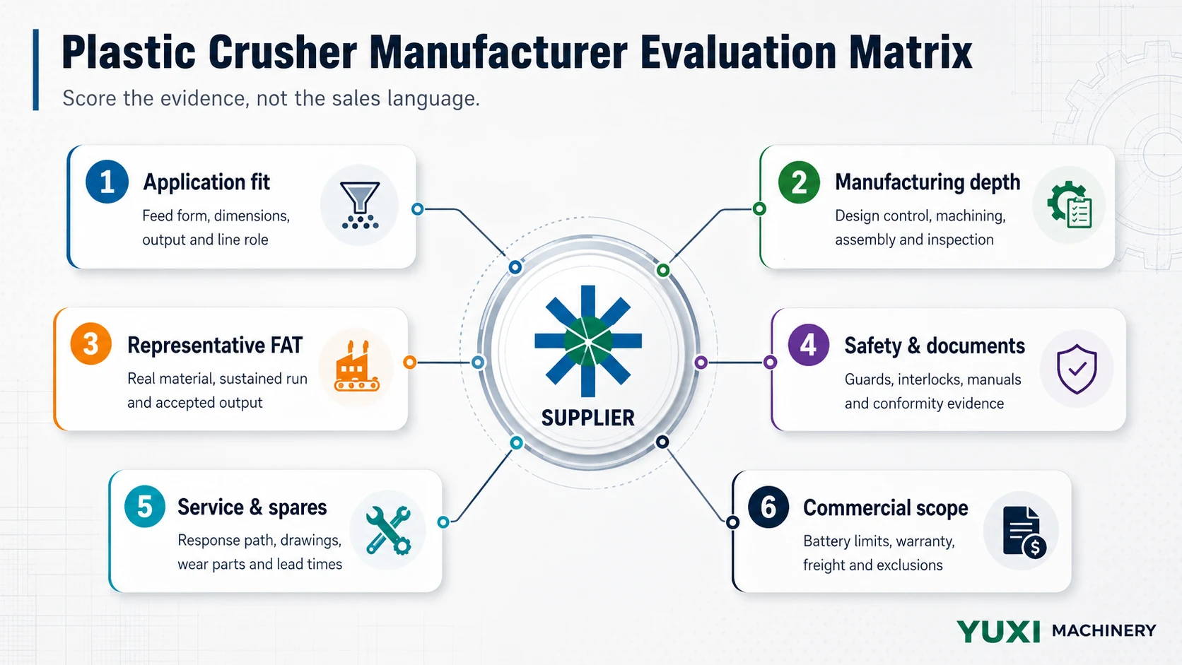 Six criteria for evaluating a plastic crusher manufacturer including application fit, manufacturing, FAT, safety, service and commercial scope
