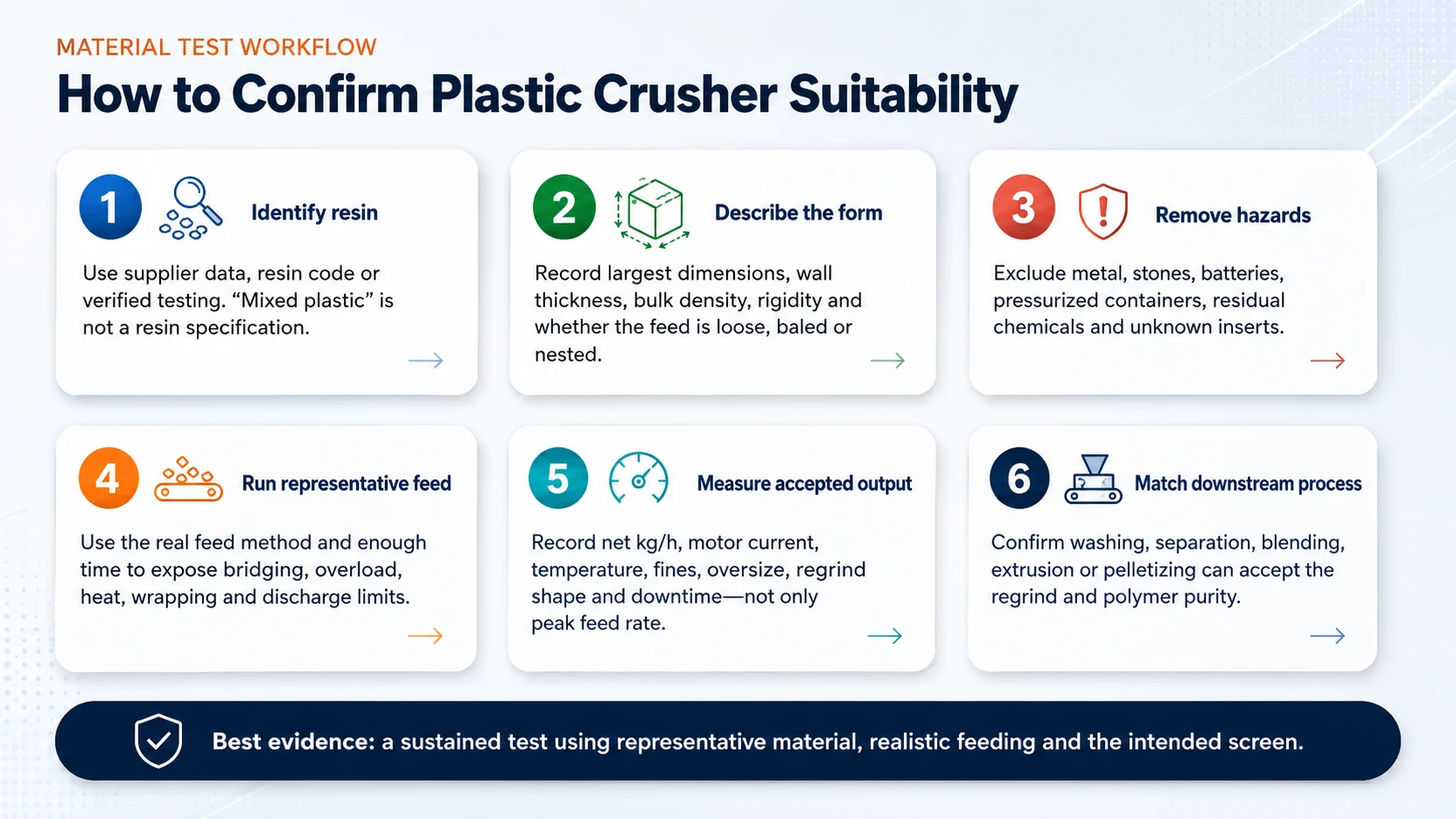 Six step plastic crusher material test workflow from resin identification to downstream validation