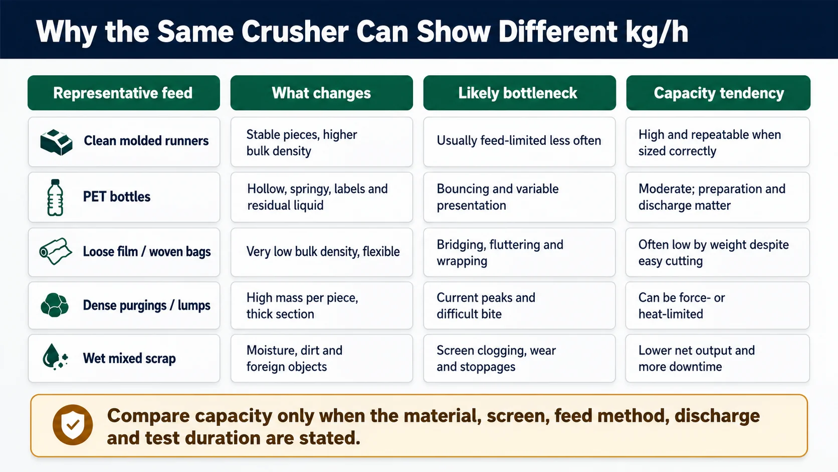 Comparison of plastic crusher capacity tendencies for runners bottles film purgings and wet mixed scrap