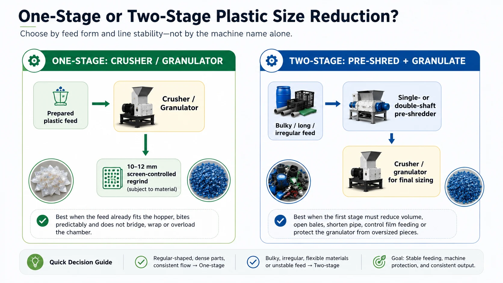 One stage plastic granulation compared with two stage pre shredding and granulation for bulky long or irregular plastic waste
