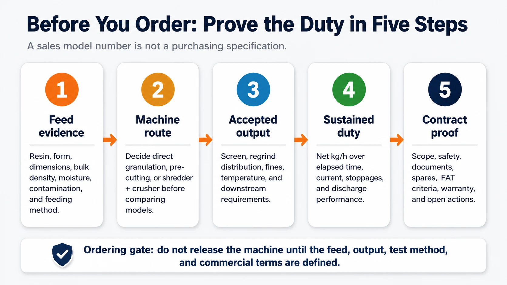 Five-step plastic crusher pre-order checklist from feed evidence to contract proof