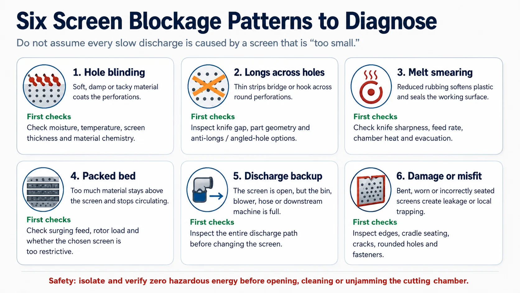 Six plastic crusher screen blockage patterns including blinding longs smearing packing backup and damage